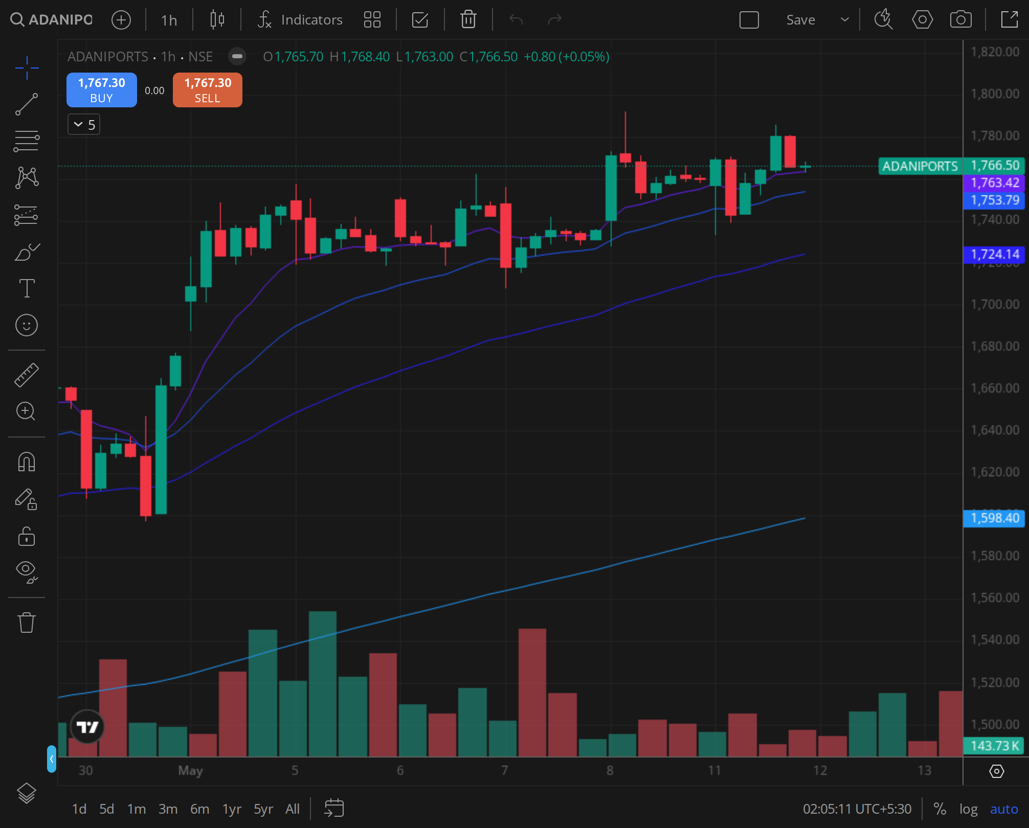 ADANIPORTS daily price chart, BazaarBaazi reference frame, 14 Nov 2025