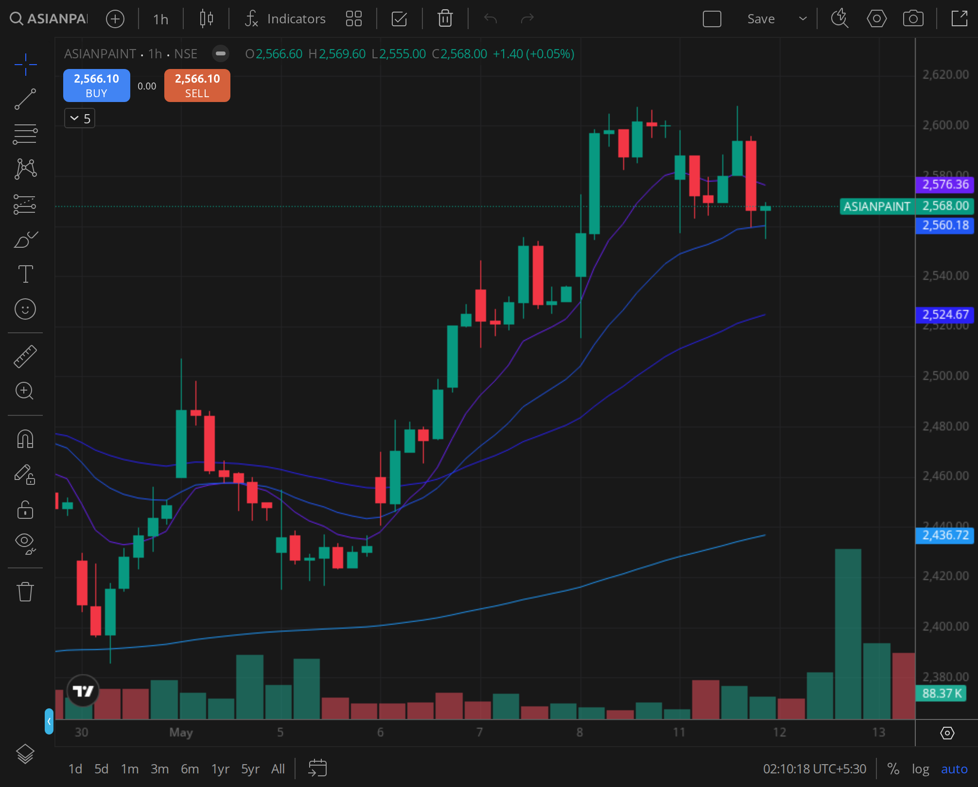 ASIANPAINT daily price chart, BazaarBaazi reference frame, 7 Jan 2026