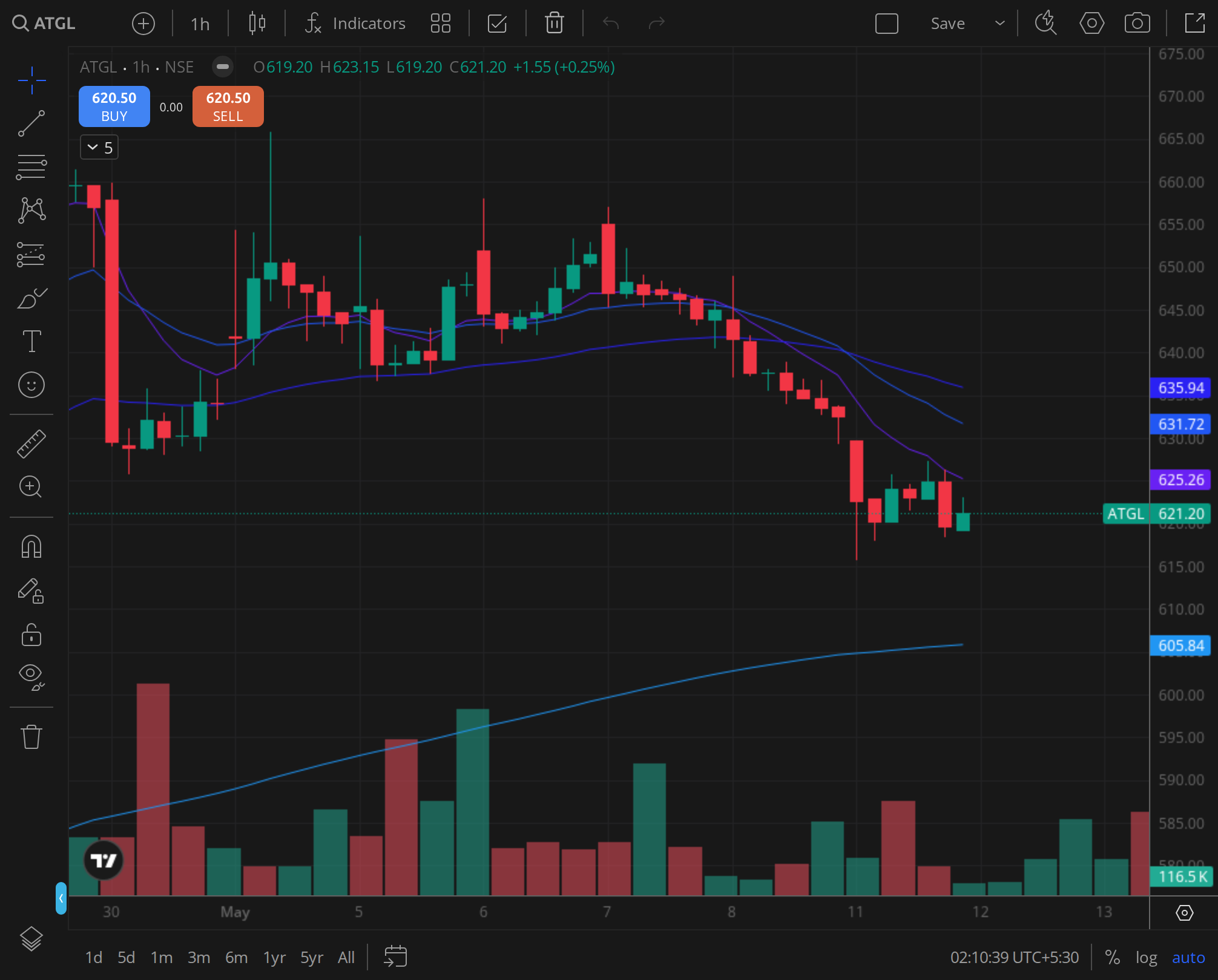 ATGL weekly chart for 2025-04-03, BazaarBaazi Kite session