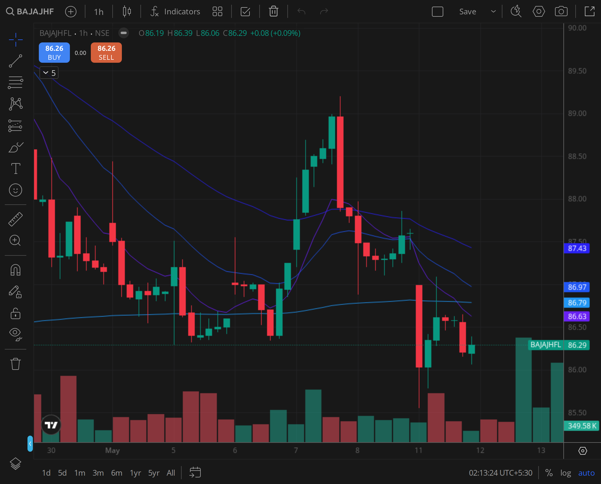 BAJAJHFL weekly chart for 2024-09-16, BazaarBaazi Kite session