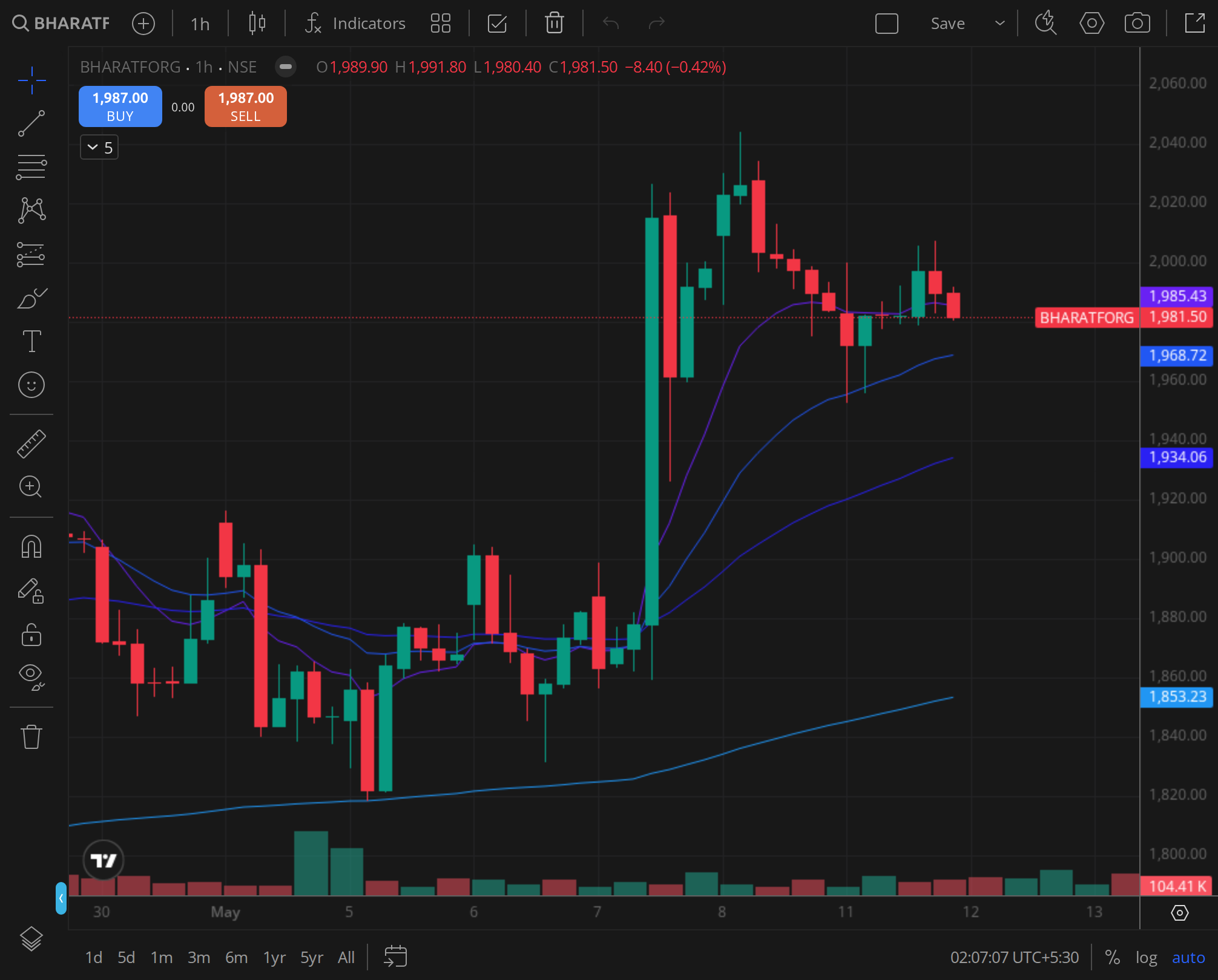 BHARATFORG weekly chart for 2025-09-08, BazaarBaazi Kite session
