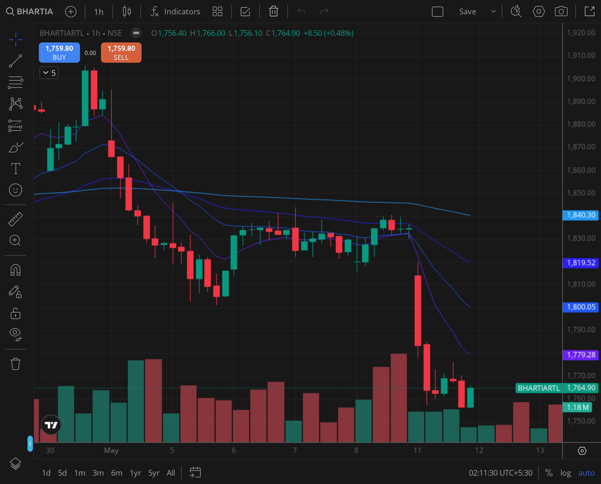 BHARTIARTL 30min chart for 2025-04-11, BazaarBaazi Kite session