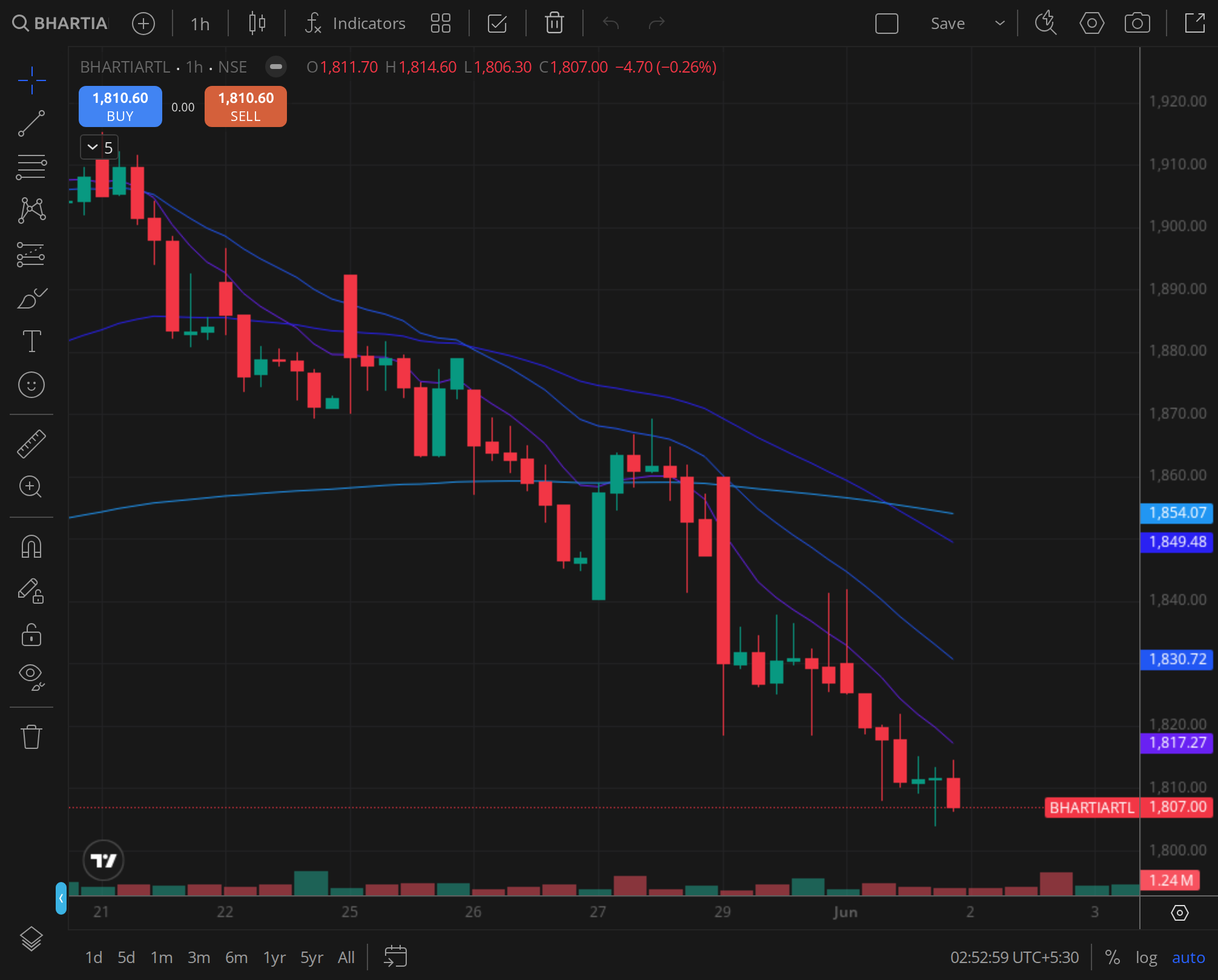 BHARTIARTL daily price chart, BazaarBaazi reference frame, 15 May 2026