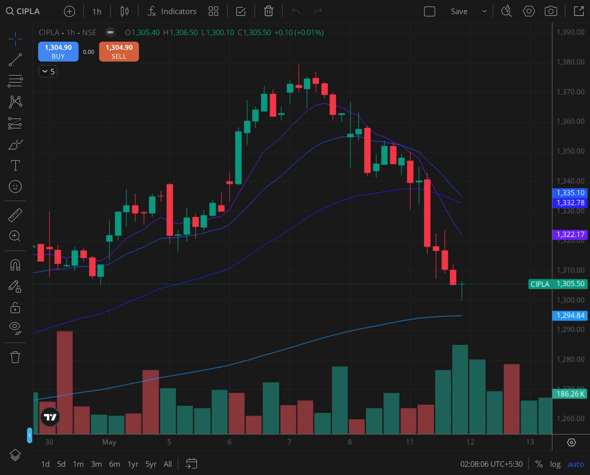 CIPLA weekly chart for 2026-01-02, BazaarBaazi Kite session
