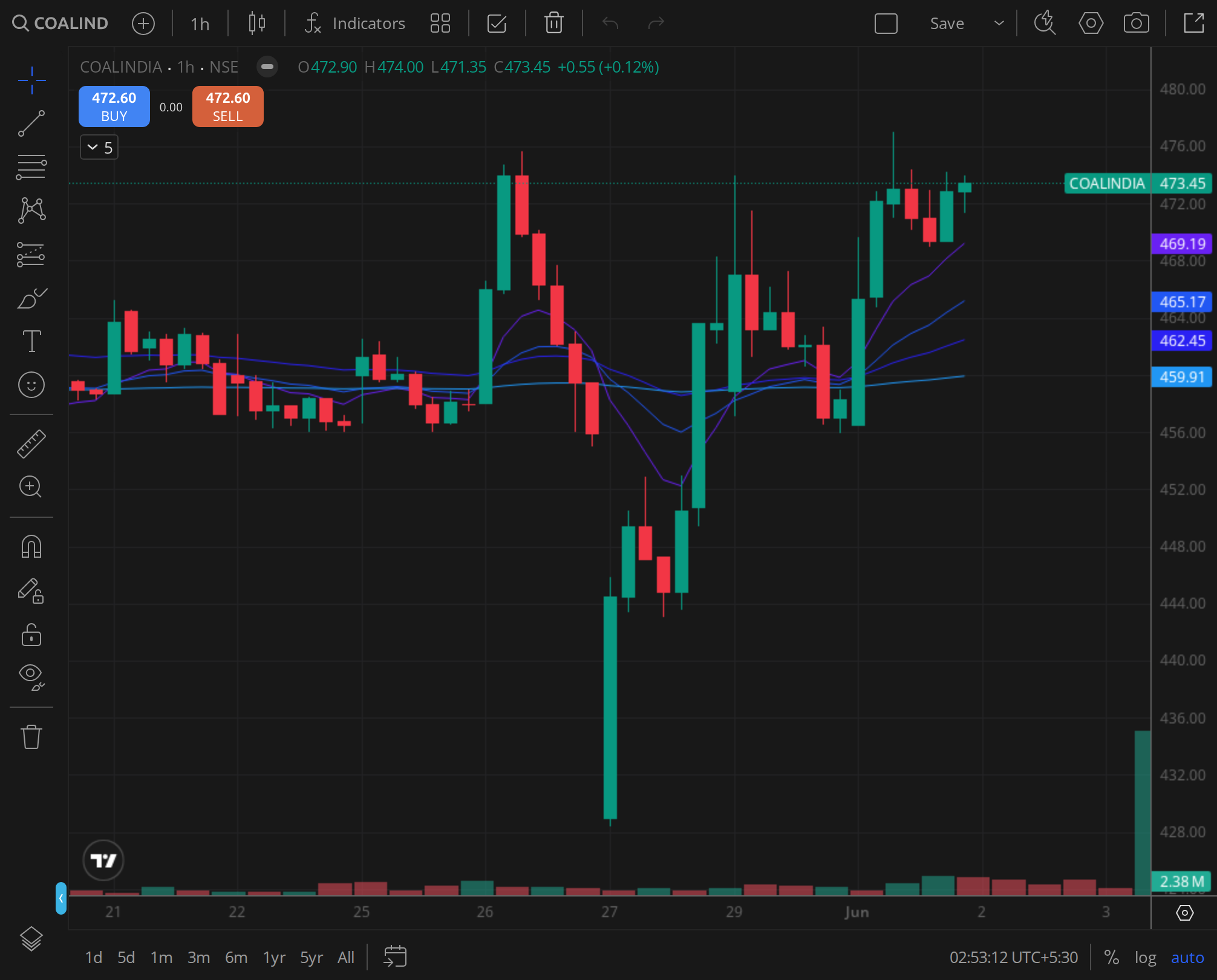 COALINDIA daily price chart, BazaarBaazi reference frame, 15 May 2026