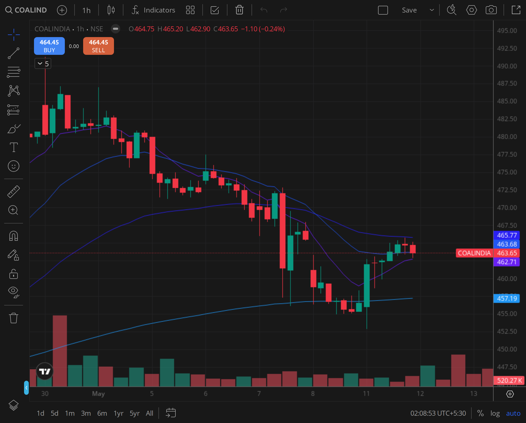 COALINDIA weekly chart for 2025-09-24, BazaarBaazi Kite session