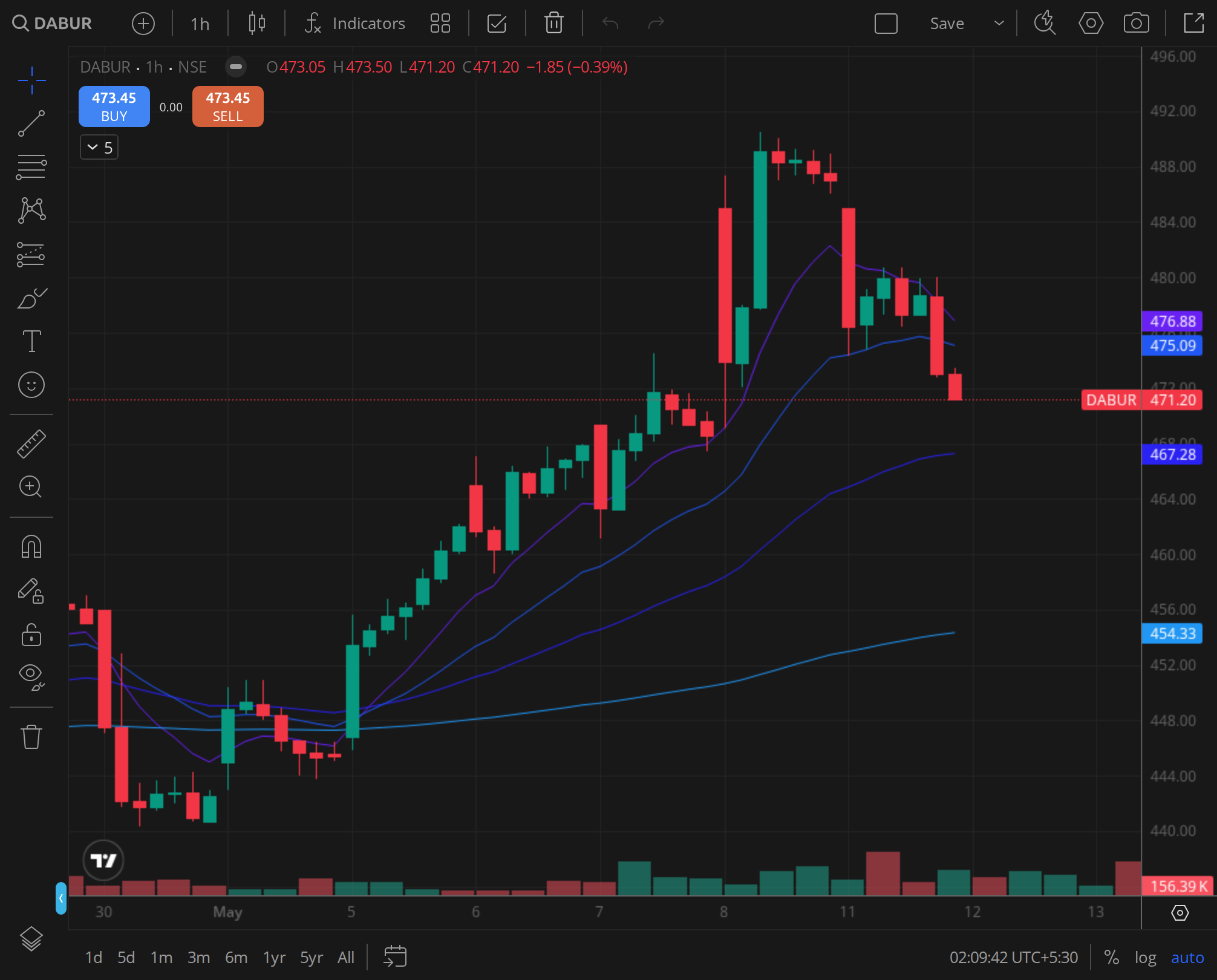 DABUR daily chart for 2024-07-08, BazaarBaazi Kite session