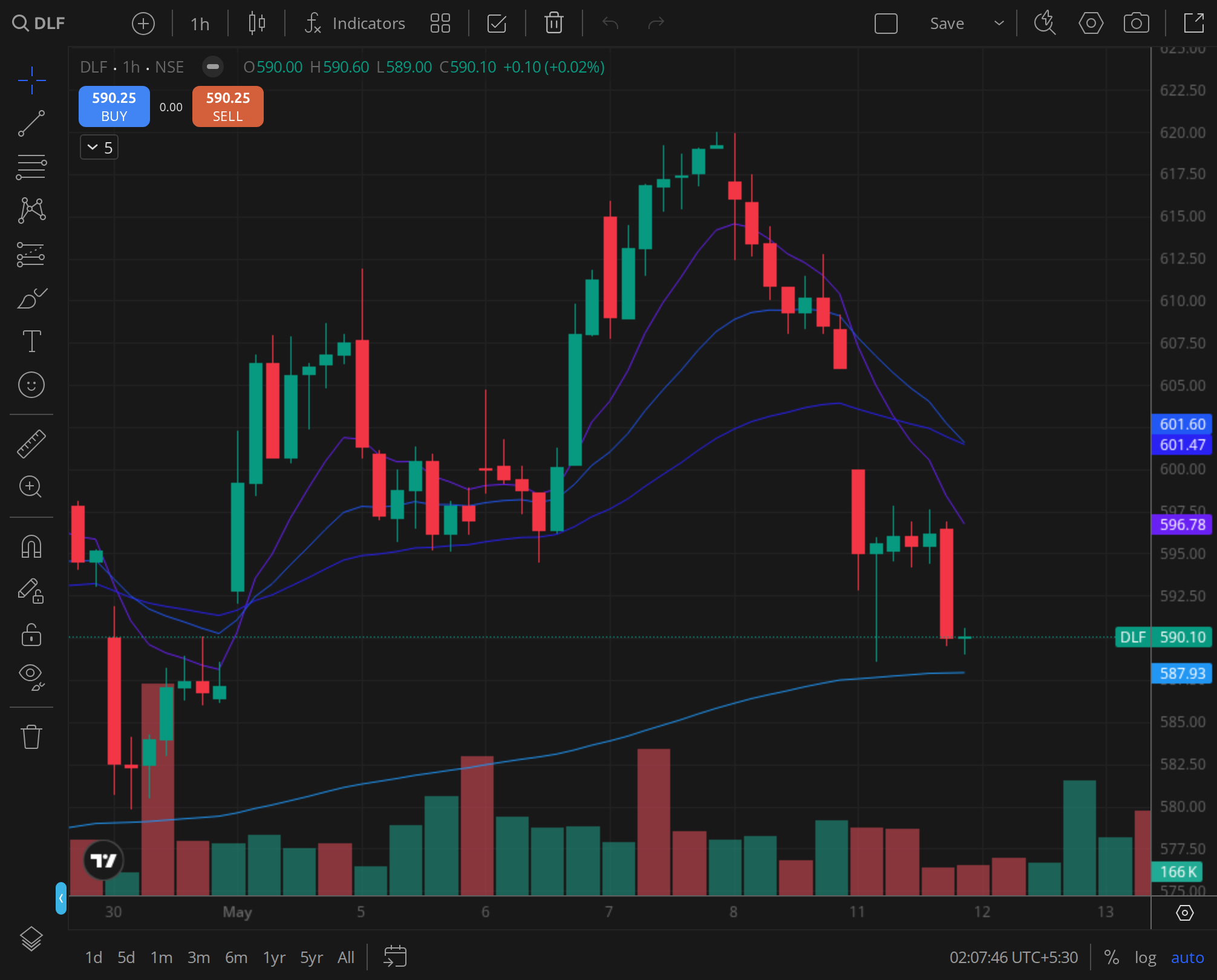 DLF 30min chart for 2026-03-02, BazaarBaazi Kite session