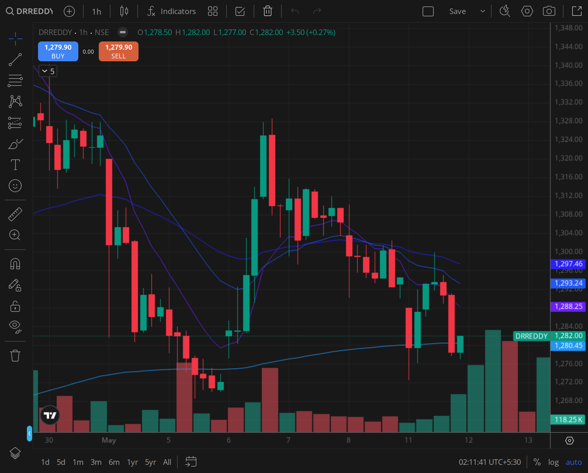 DRREDDY daily price chart, BazaarBaazi reference frame, 7 Oct 2025