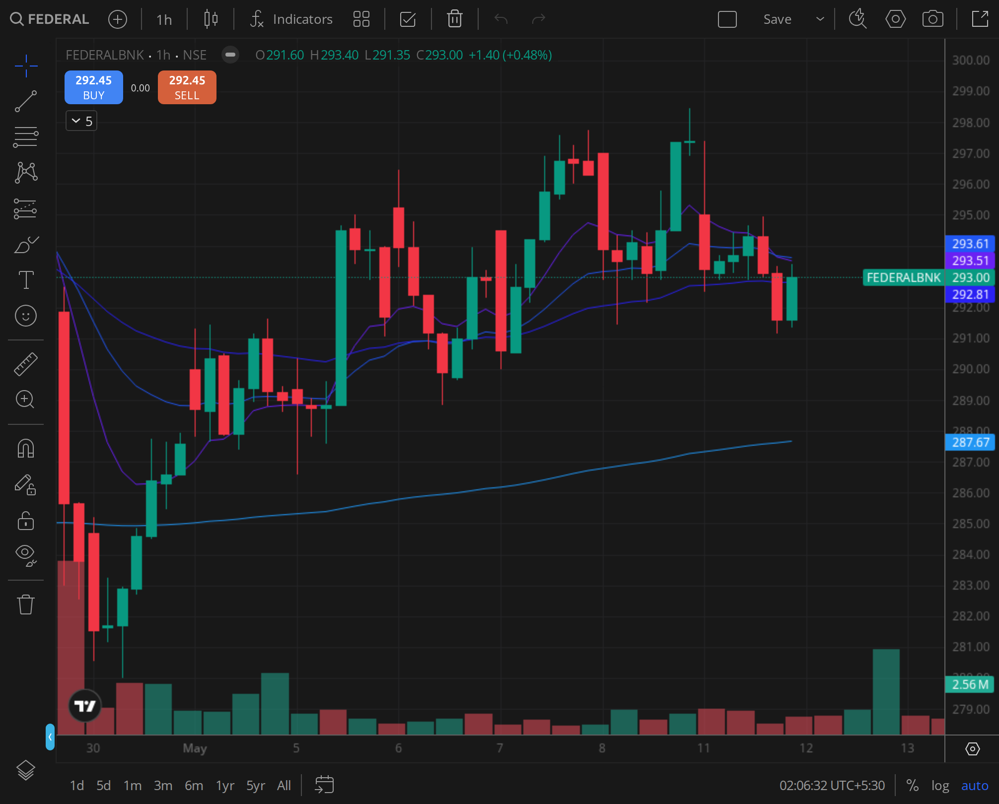 FEDERALBNK weekly chart for 2024-11-07, BazaarBaazi Kite session