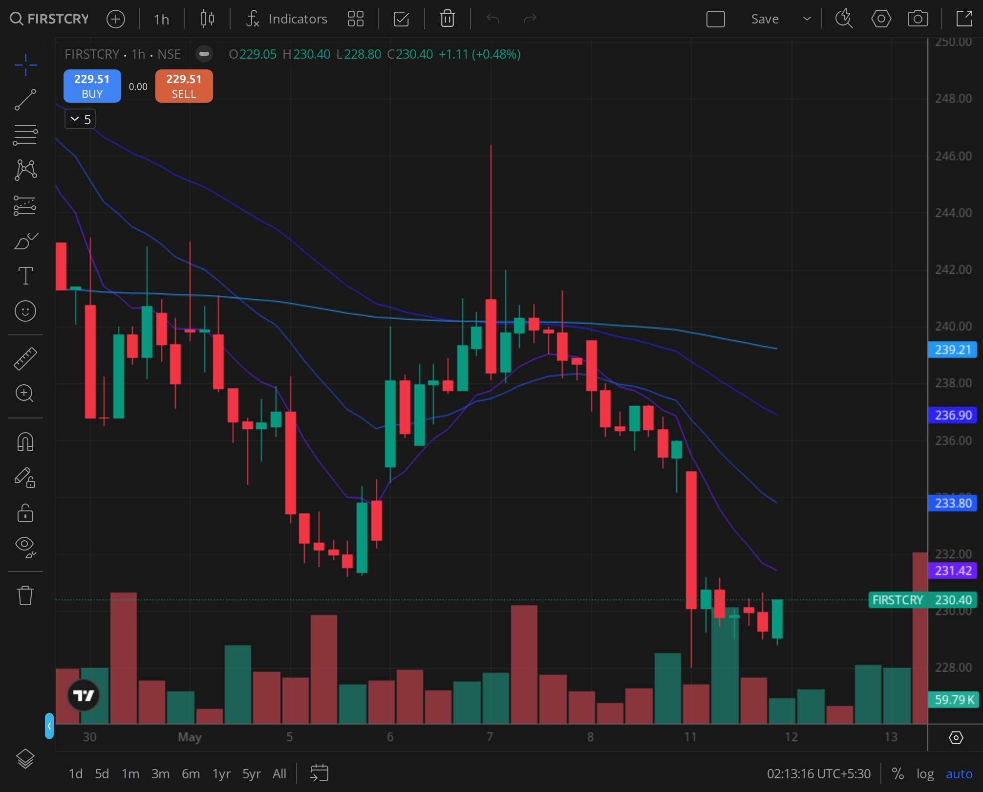 FIRSTCRY daily chart for 2024-08-13, BazaarBaazi Kite session