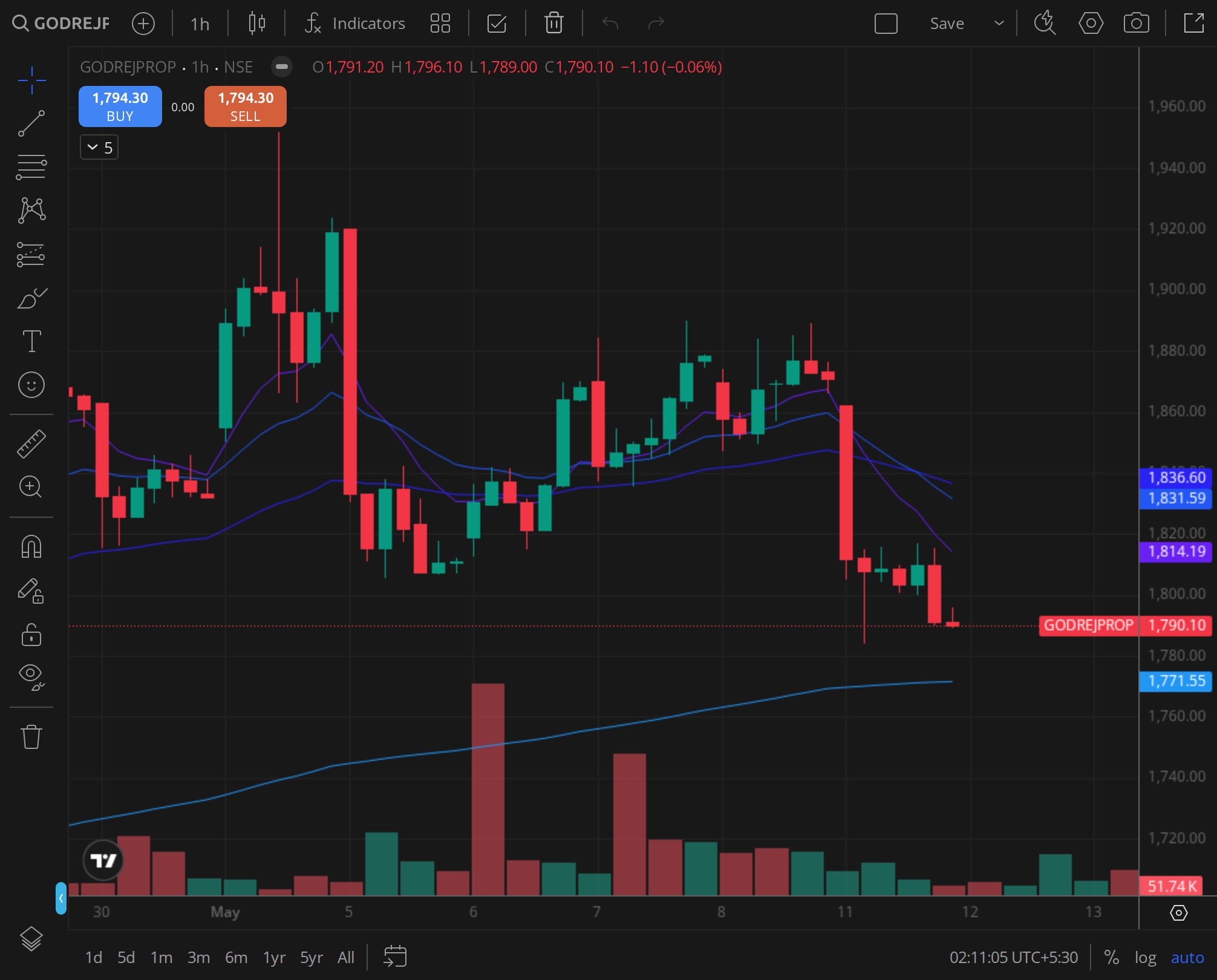 GODREJPROP daily chart for 2024-11-05, BazaarBaazi Kite session