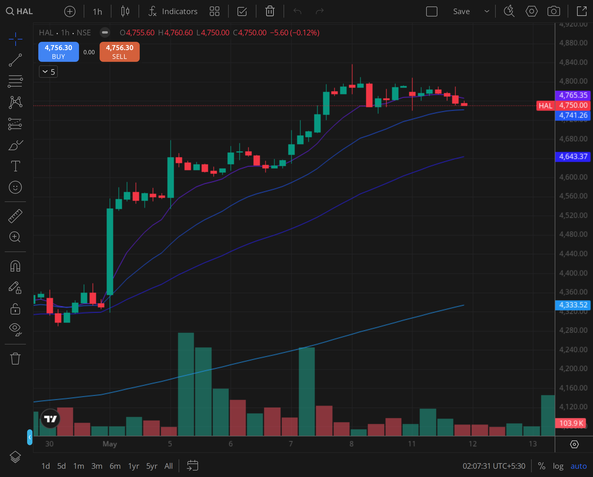 HAL weekly chart for 2025-09-30, BazaarBaazi Kite session