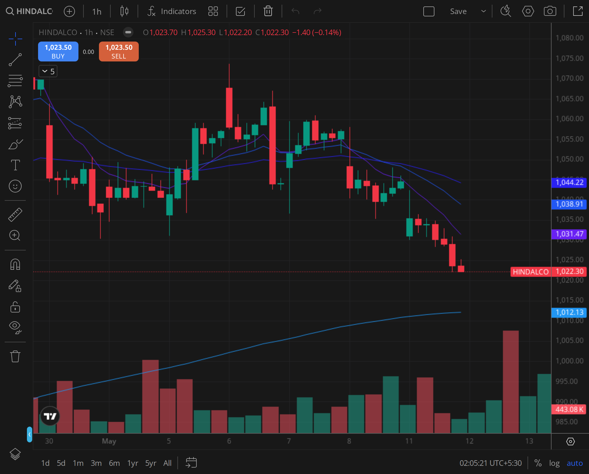 HINDALCO weekly chart for 2025-10-28, BazaarBaazi Kite session