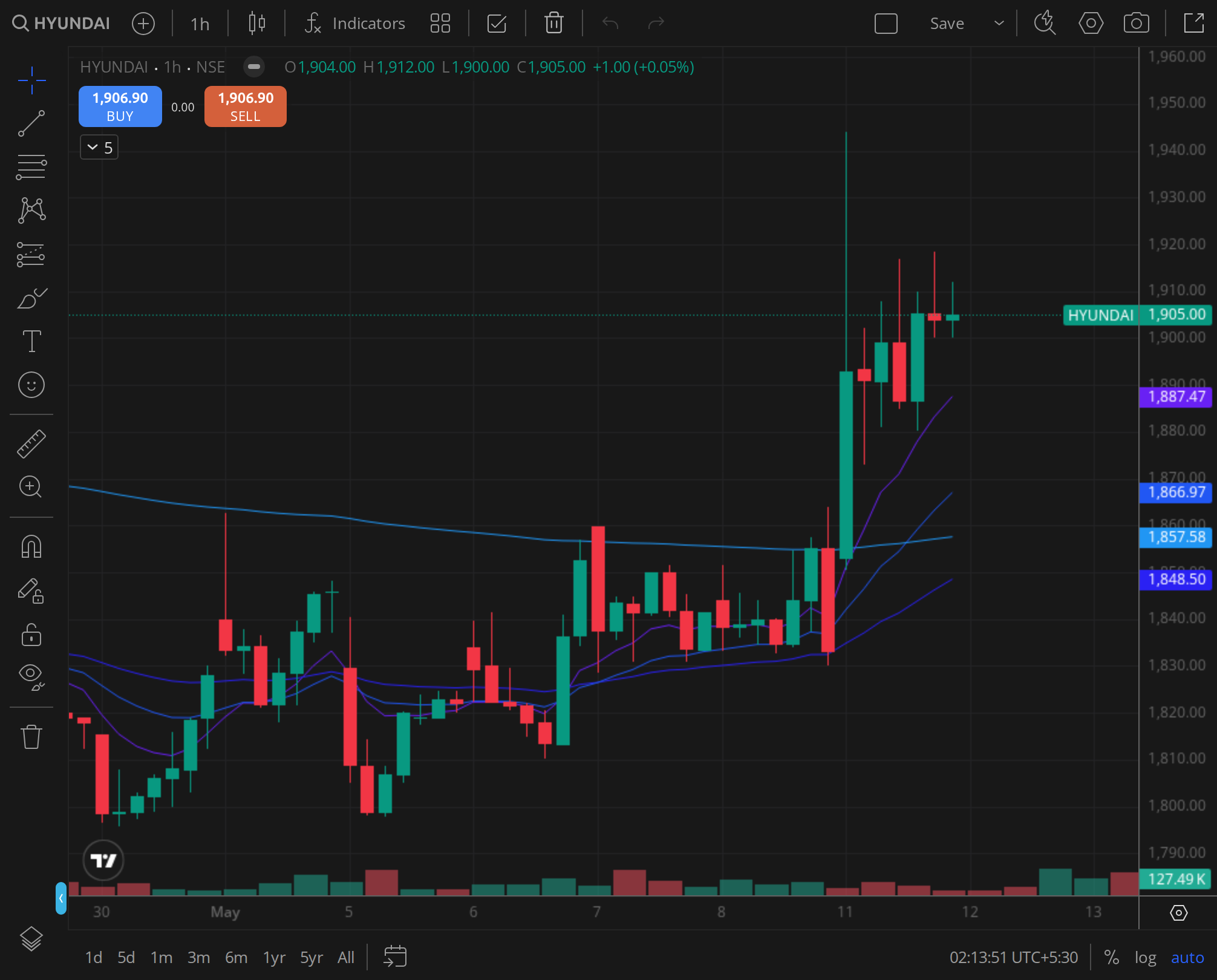 HYUNDAI daily price chart, BazaarBaazi reference frame, 22 Oct 2024