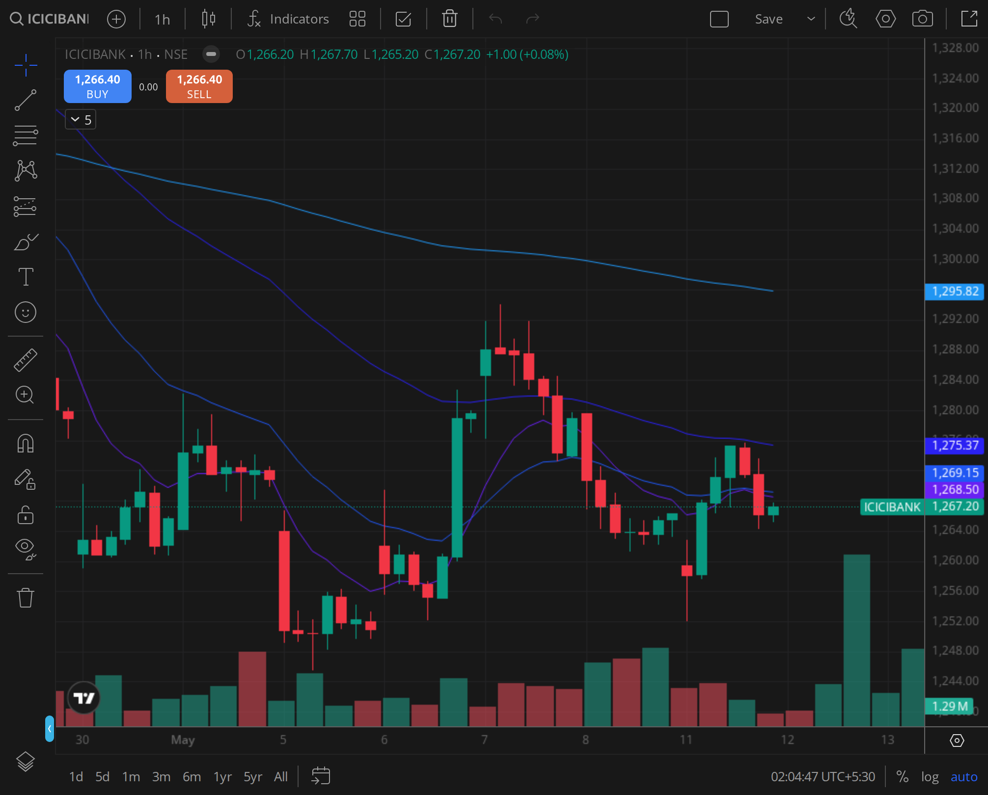 ICICIBANK daily price chart, BazaarBaazi reference frame, 13 Apr 2026