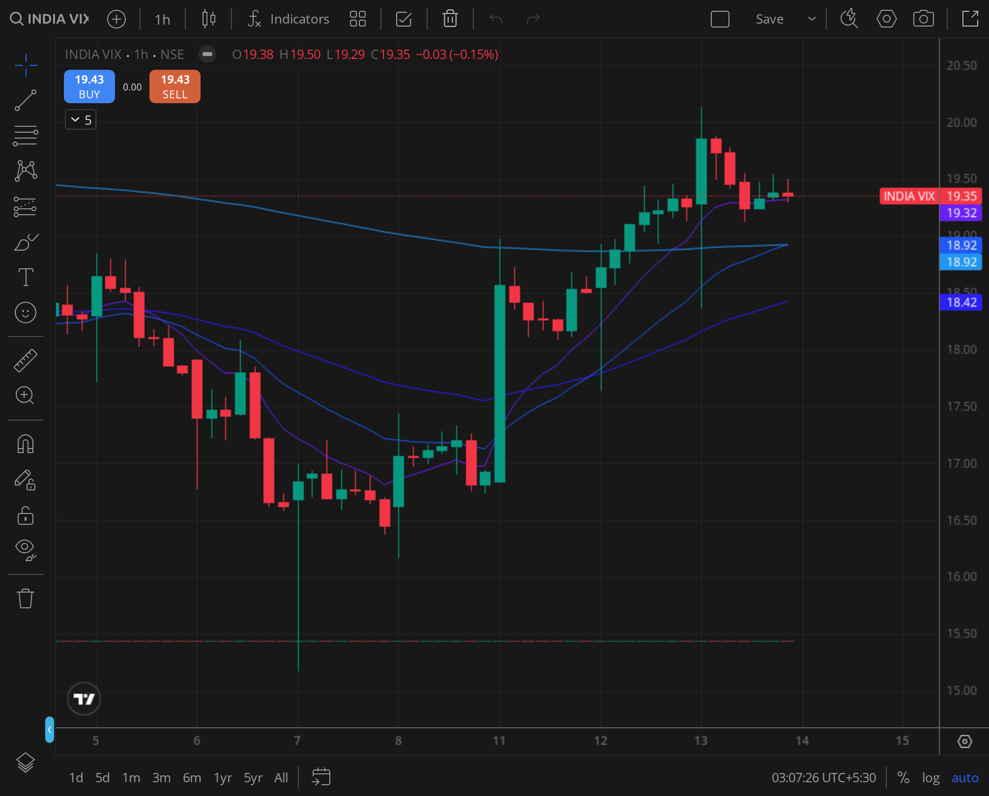 India VIX daily, the premium regime for the day's writers