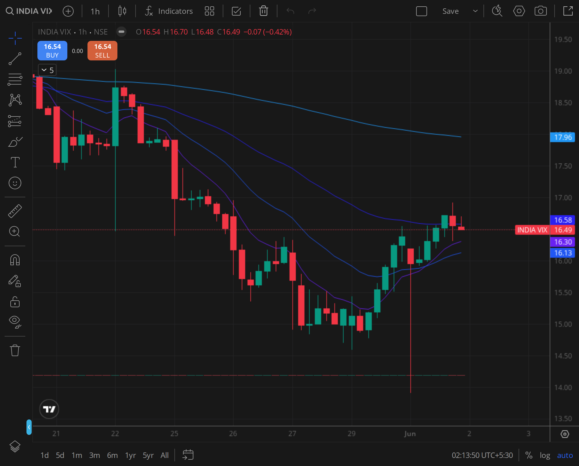 India VIX daily ,  IV regime for the writers and buyers