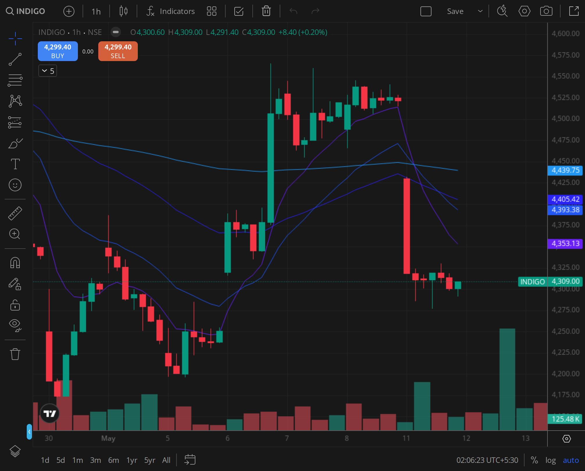 INDIGO 30min chart for 2025-04-29, BazaarBaazi Kite session
