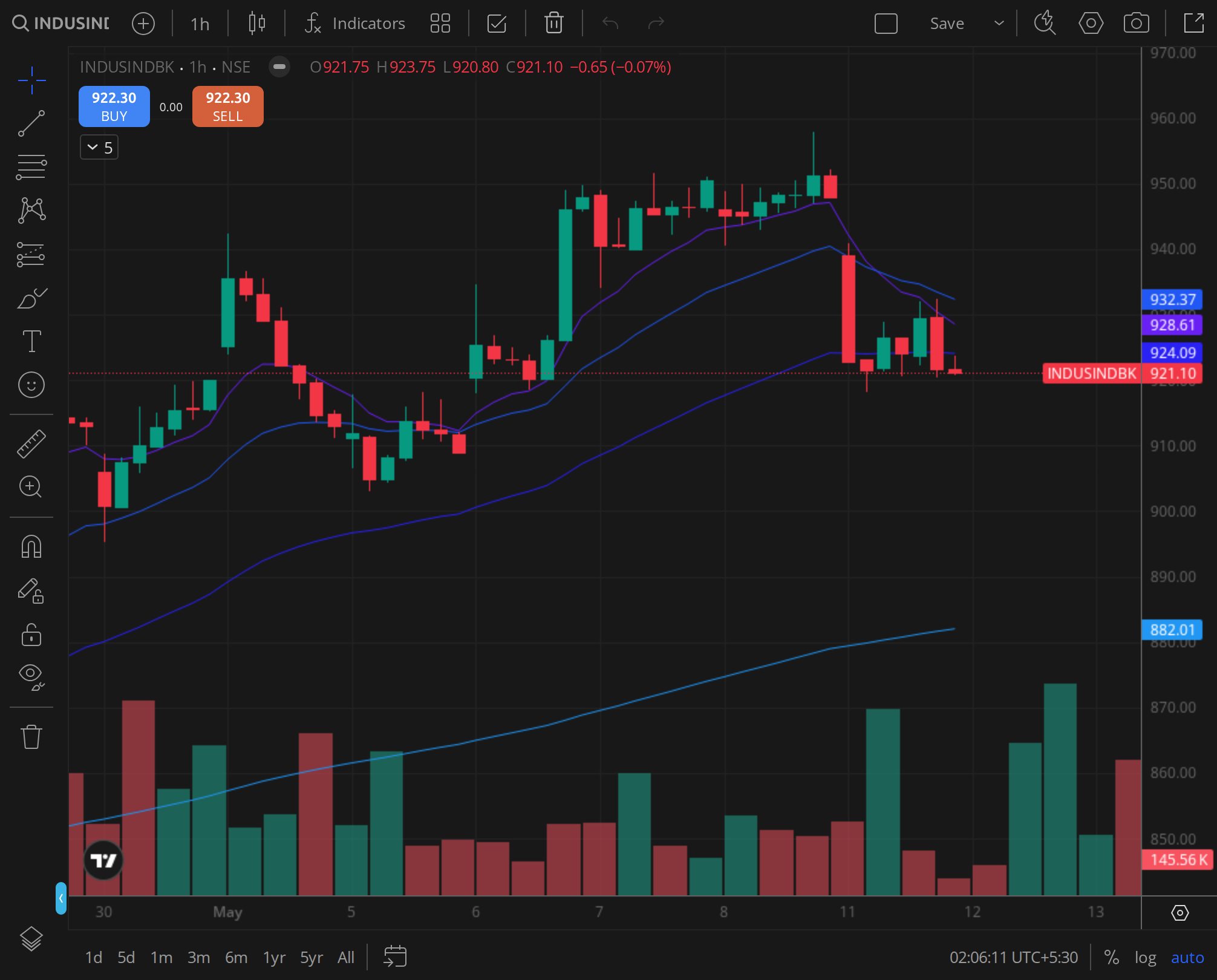 INDUSINDBK 30min chart for 2024-11-18, BazaarBaazi Kite session