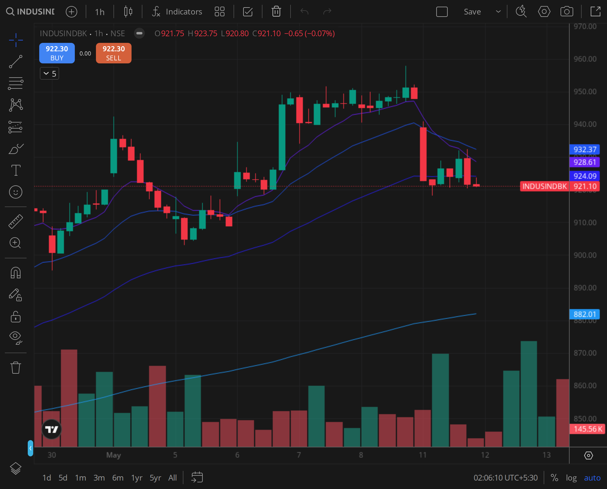INDUSINDBK daily price chart, BazaarBaazi reference frame, 18 Nov 2024