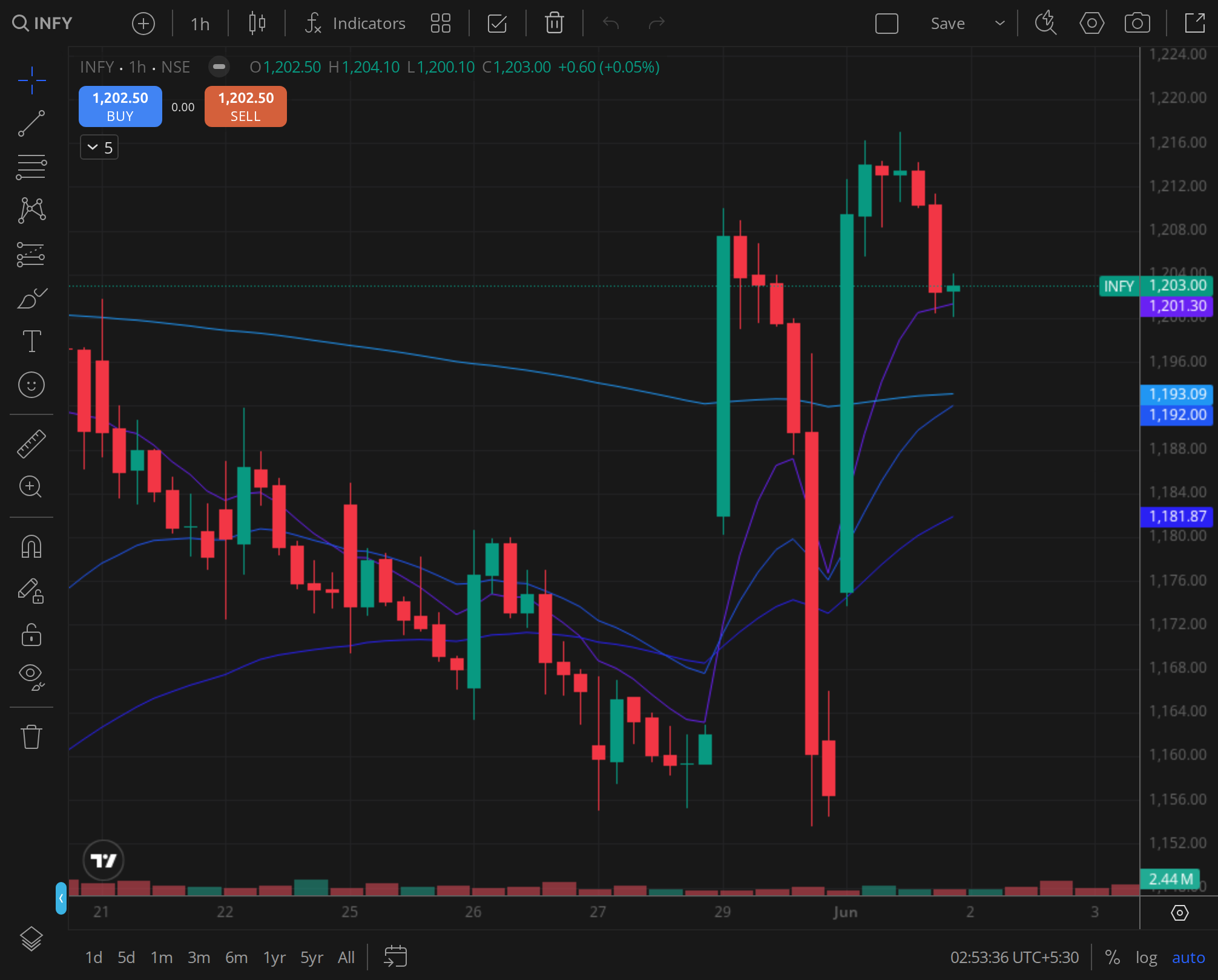INFY daily price chart, BazaarBaazi reference frame, 15 May 2026