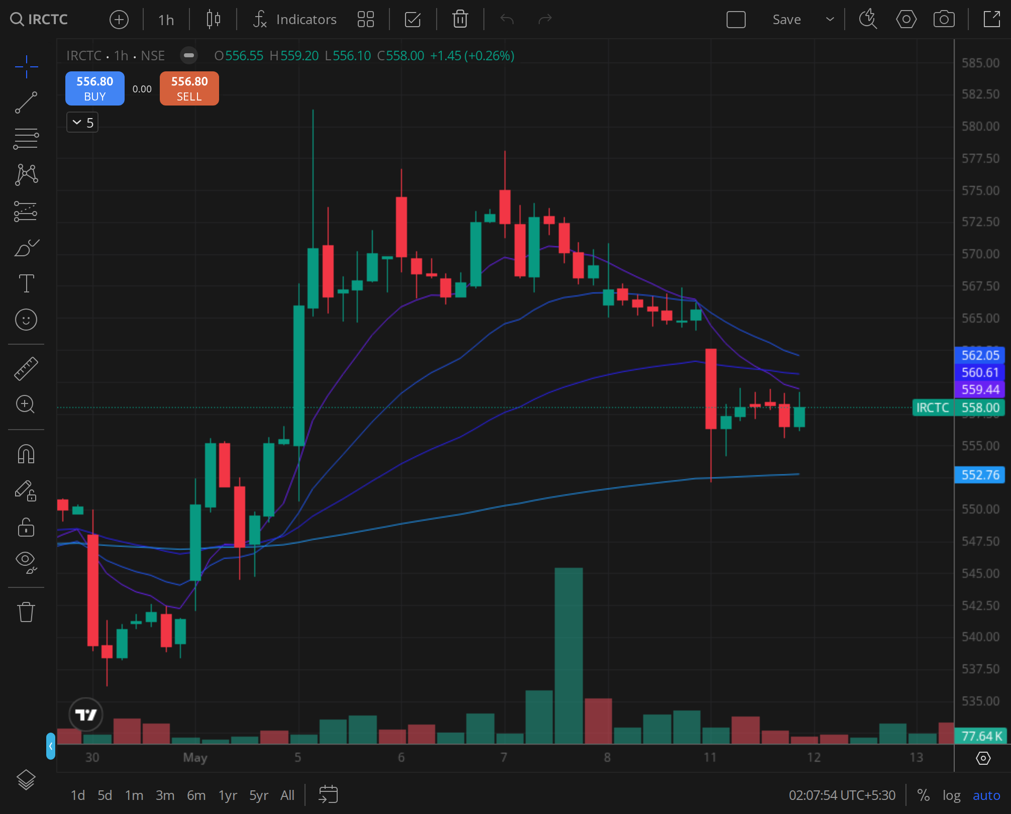 IRCTC weekly chart for 2024-07-08, BazaarBaazi Kite session