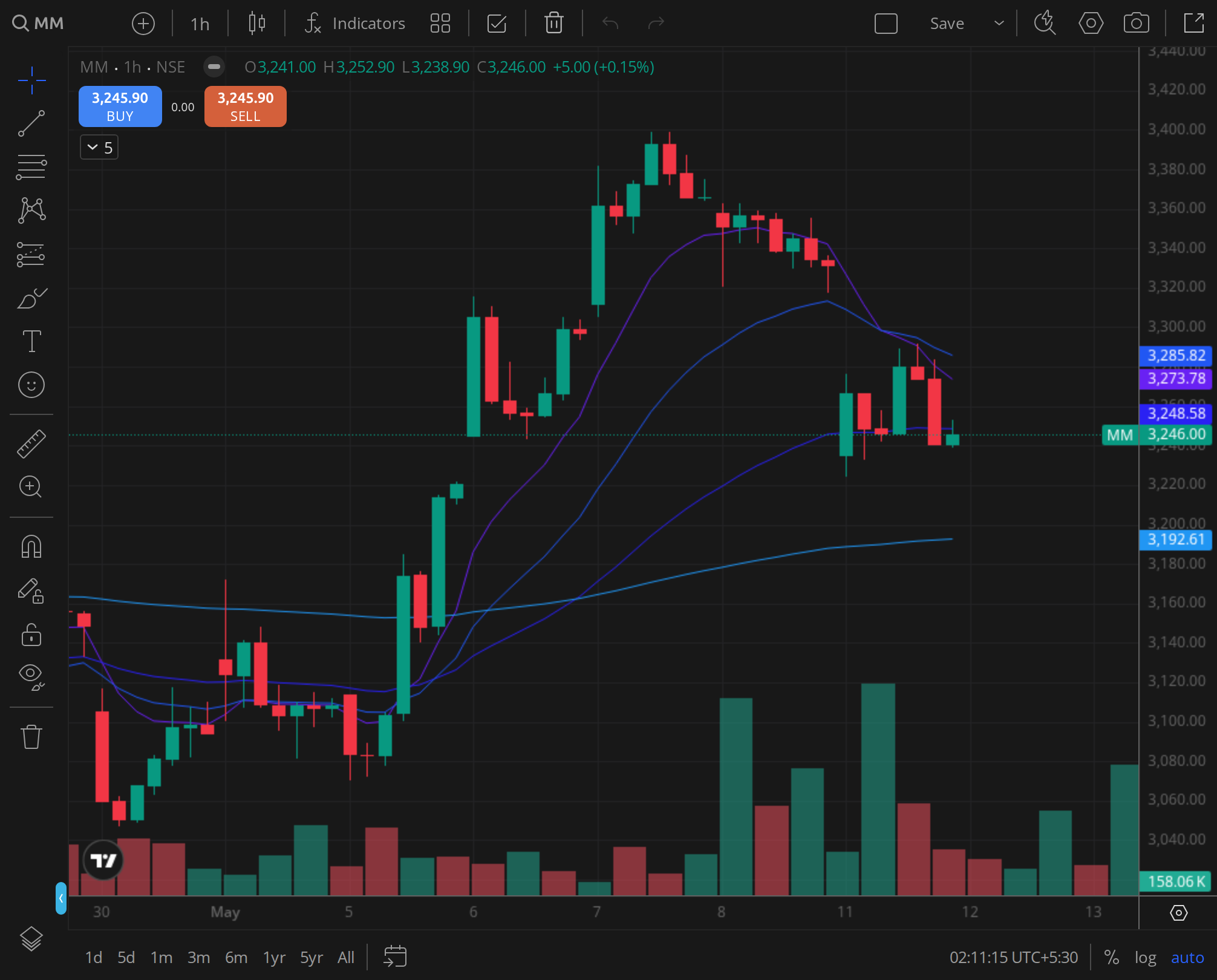 MM weekly chart for 2025-12-15, BazaarBaazi Kite session