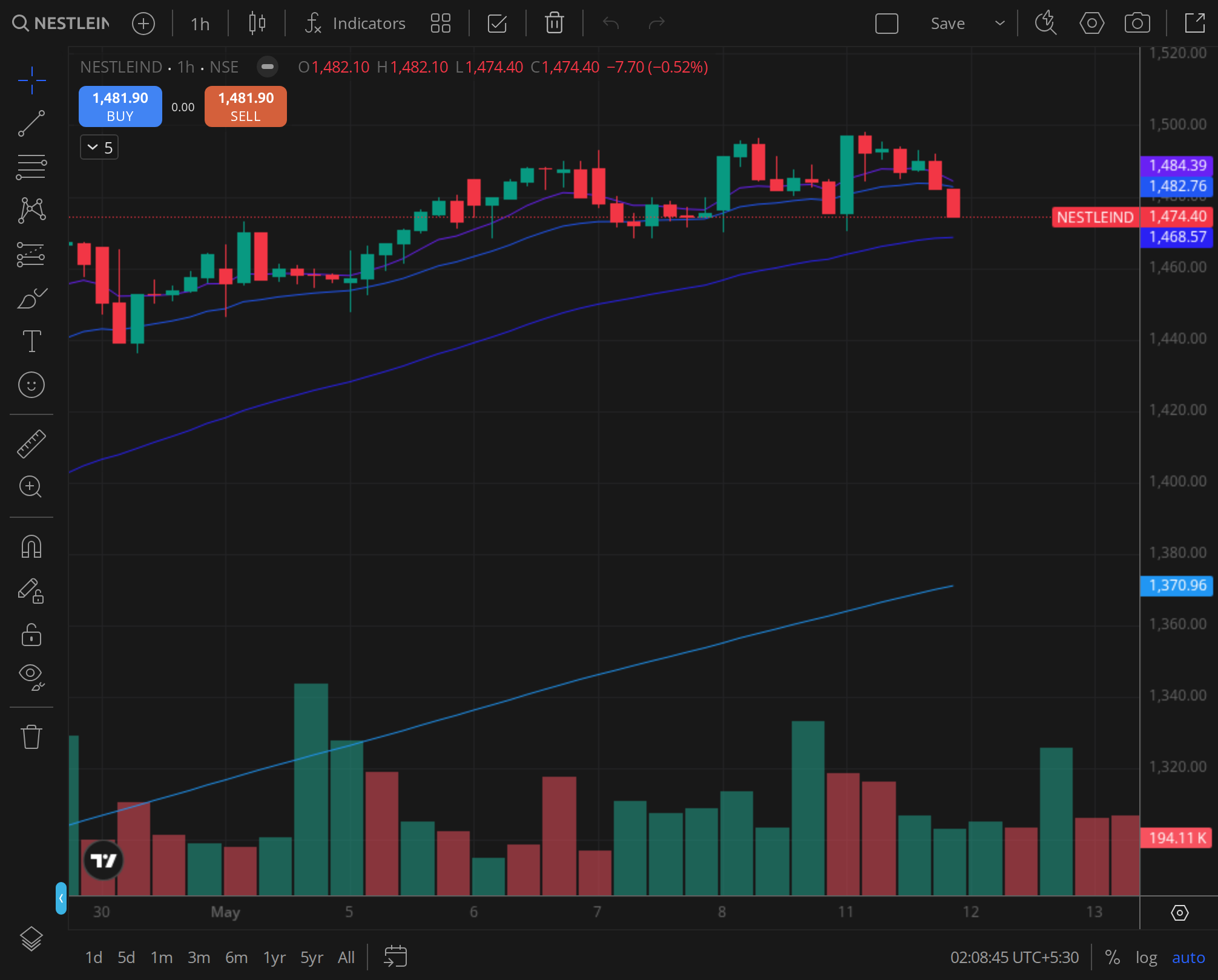 NESTLEIND 30min chart for 2024-12-18, BazaarBaazi Kite session