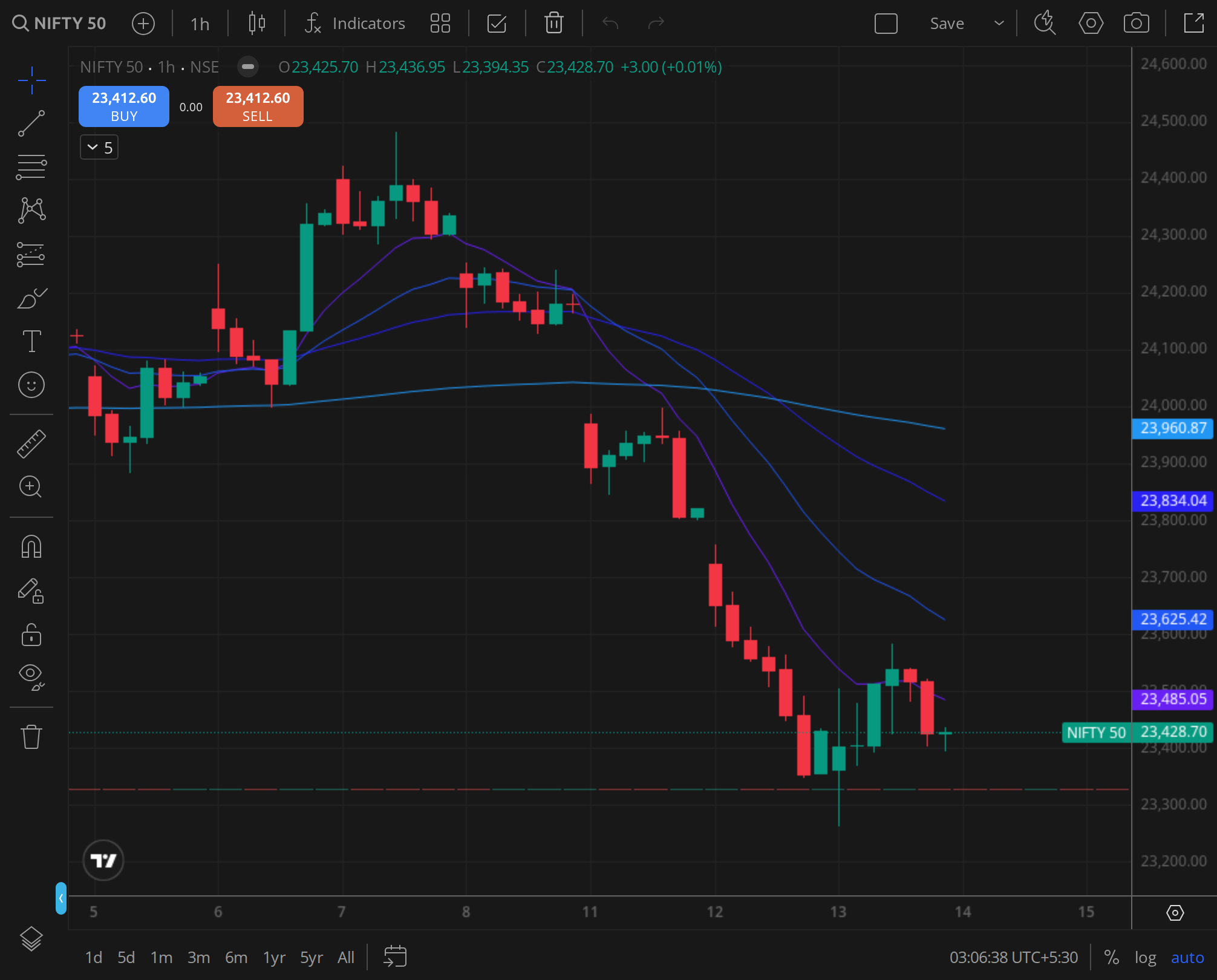 Nifty 50 daily, the close that the pre-open reads off