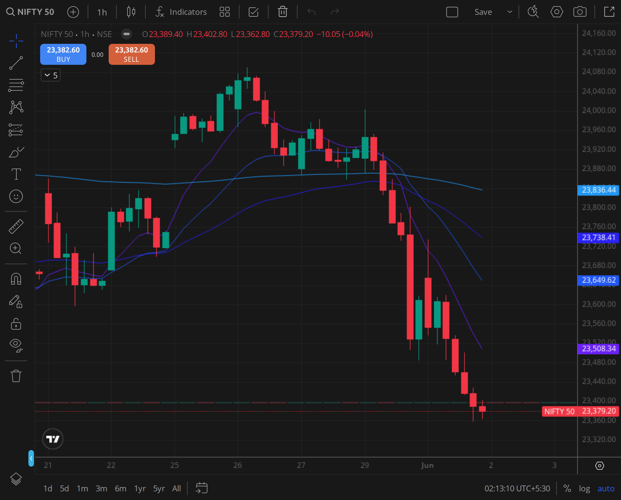 Nifty 50 daily ,  the underlying tape behind the option chain