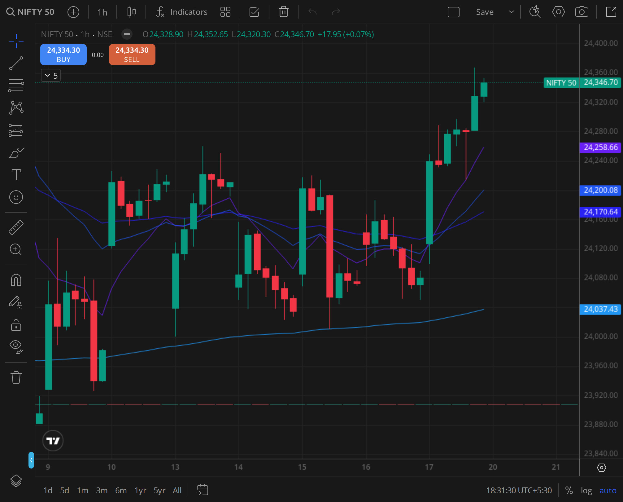 Nifty 50 daily: the close print