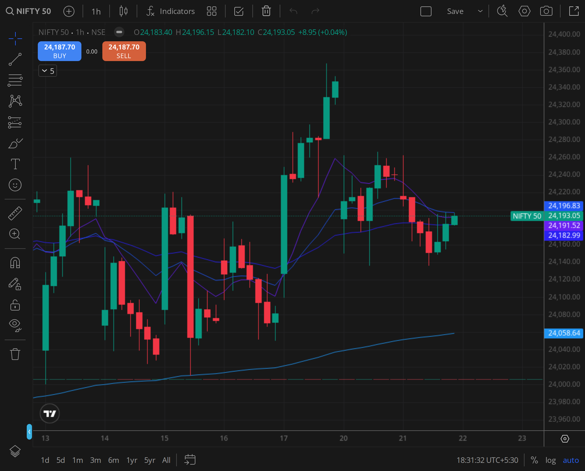Nifty 50 daily ,  the close print