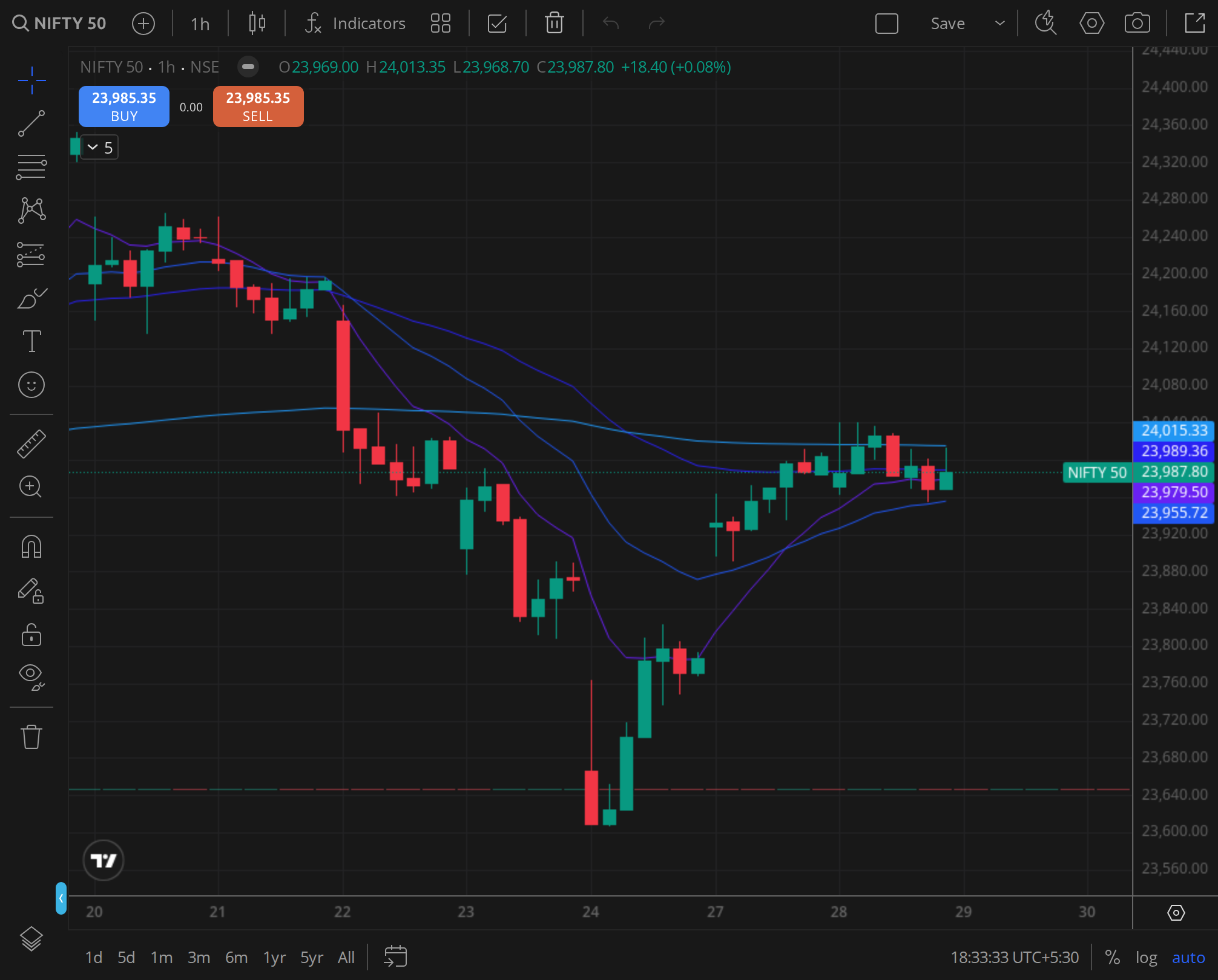 Nifty 50 daily ,  the close print
