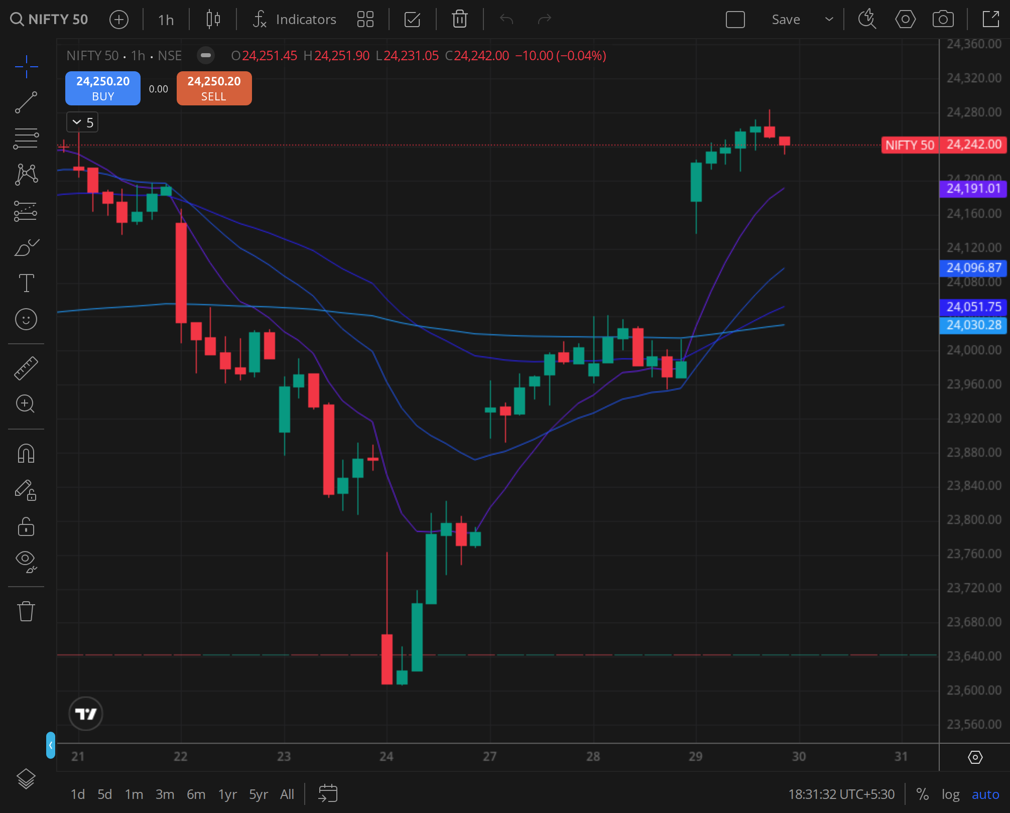 Nifty 50 daily ,  the close print