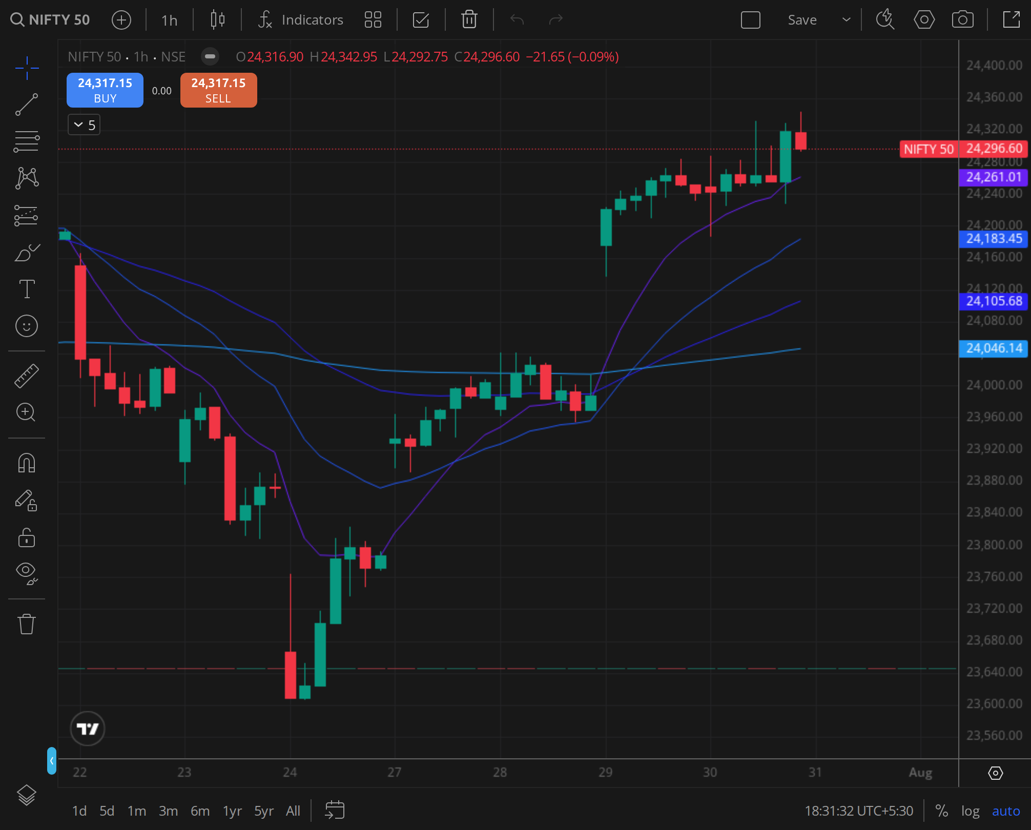 Nifty 50 daily ,  the close print