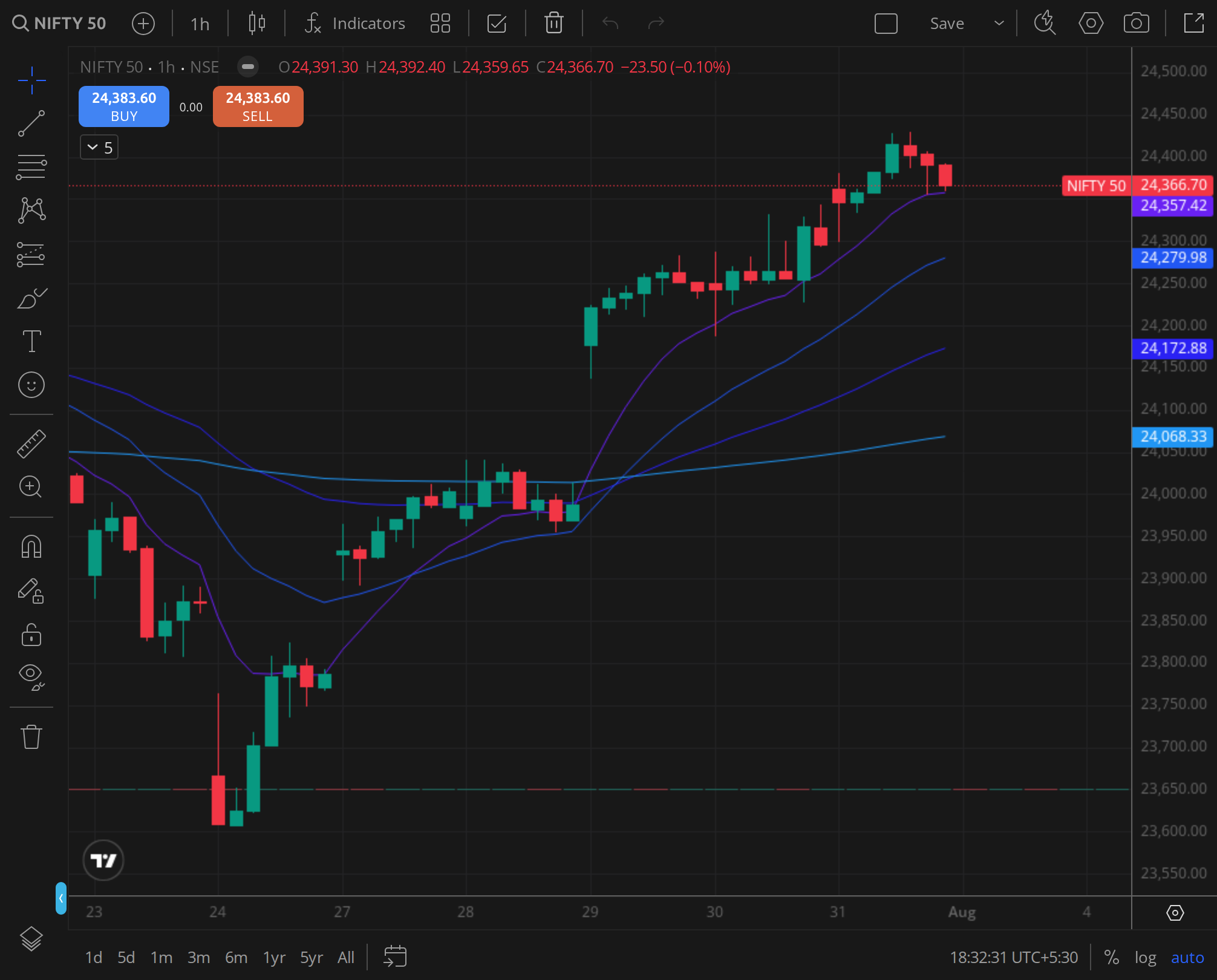 Nifty 50 daily ,  the close print