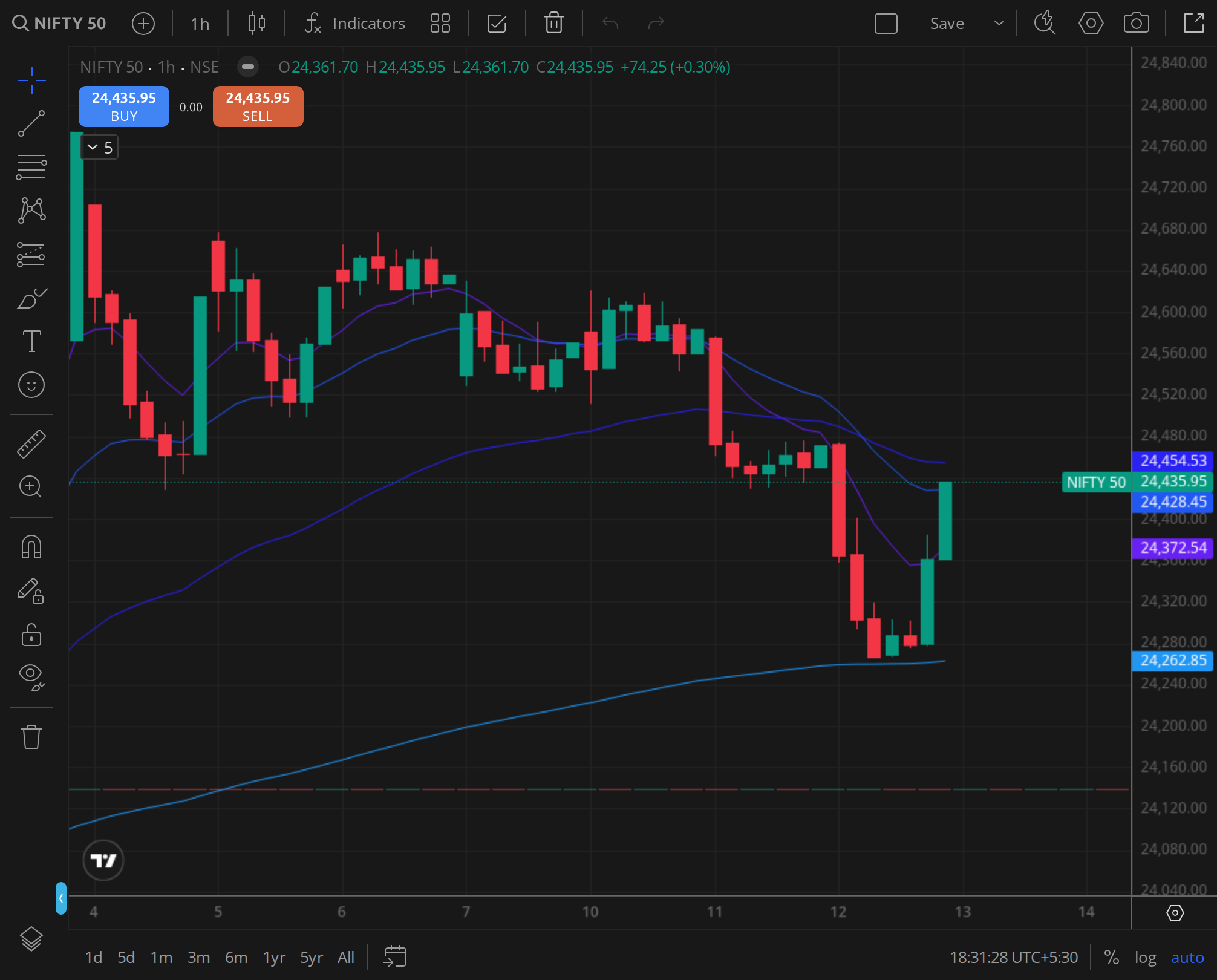 NIFTY daily price chart, BazaarBaazi reference frame, 12 Aug 2026