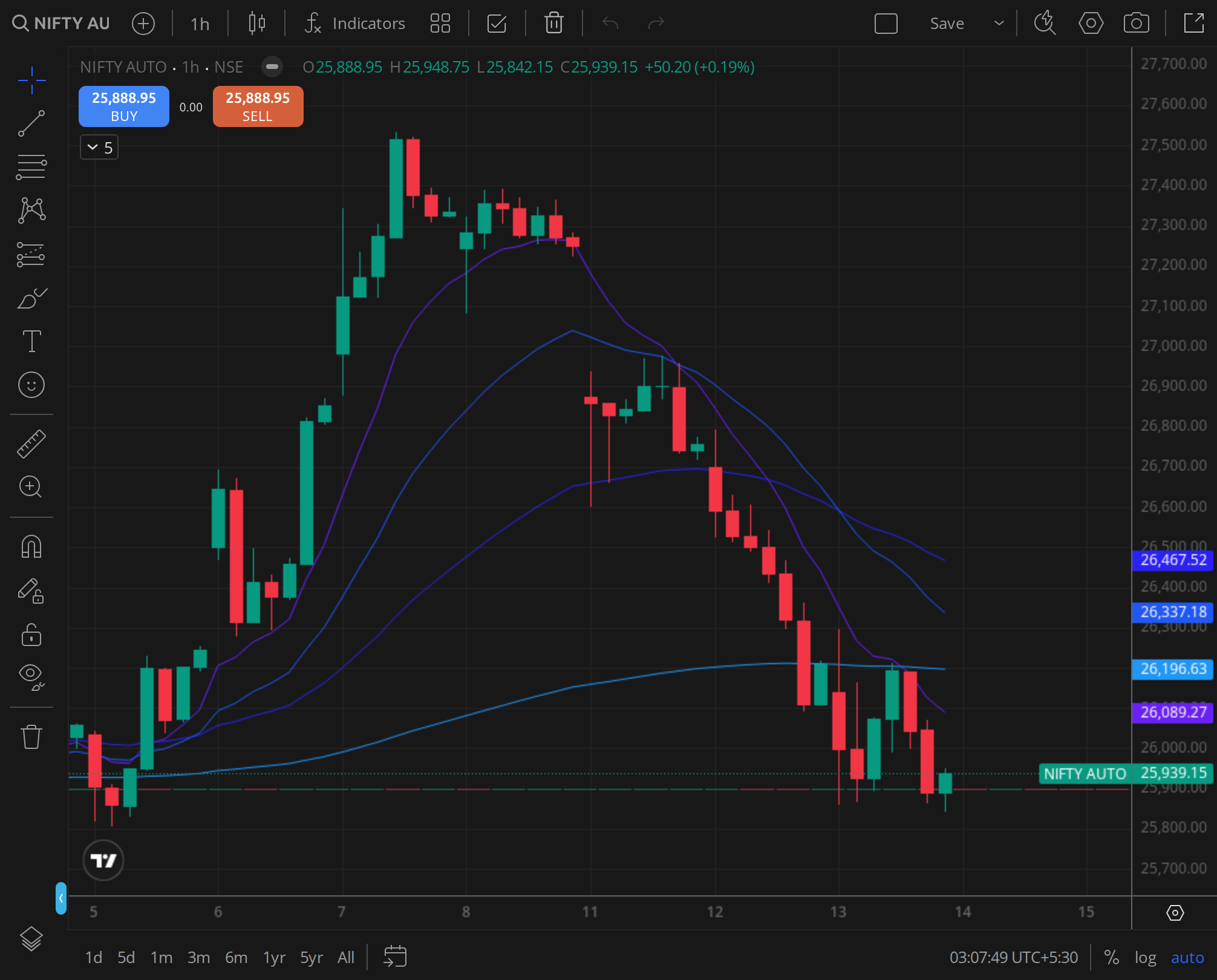Nifty Auto, recovering from Tuesday's flush