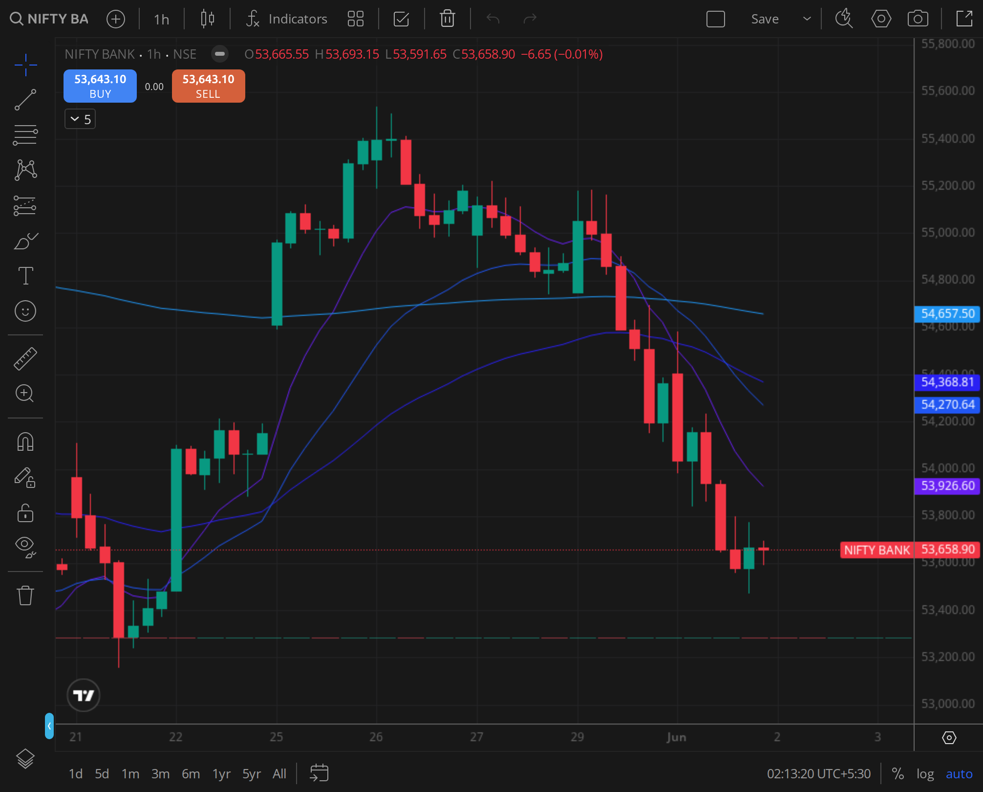 Nifty Bank daily ,  the BankNifty chain reference