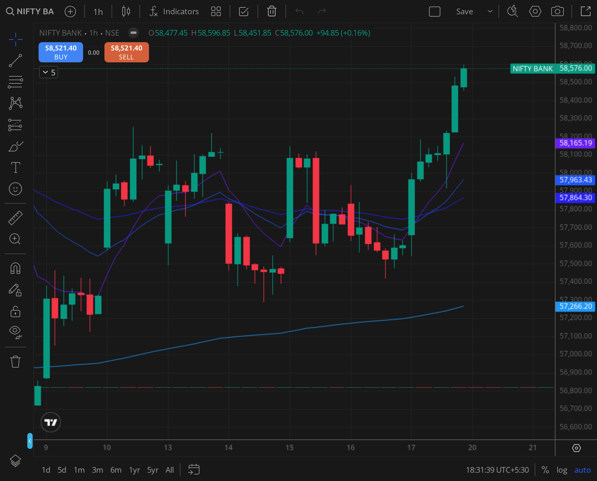Nifty Bank daily: the financials settlement