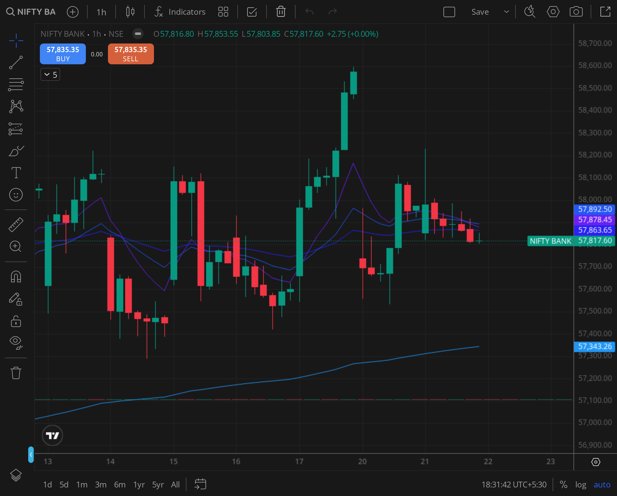 Nifty Bank daily ,  financials' settlement