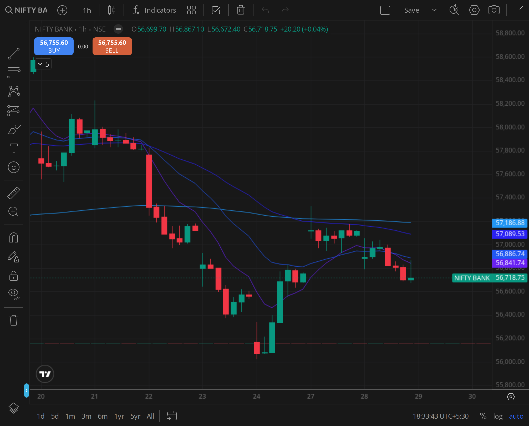 Nifty Bank daily ,  financials' settlement