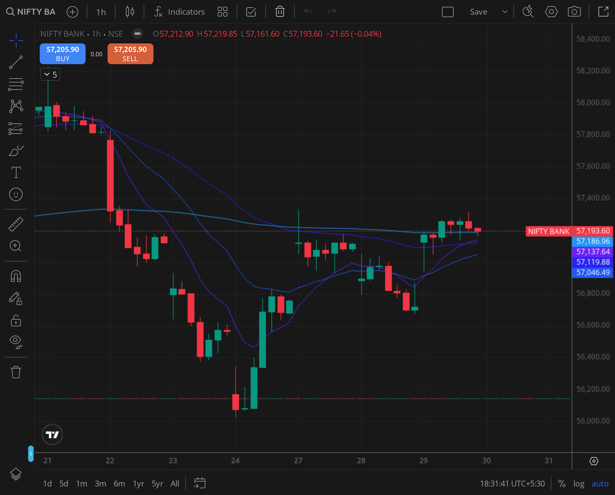 Nifty Bank daily ,  financials' settlement