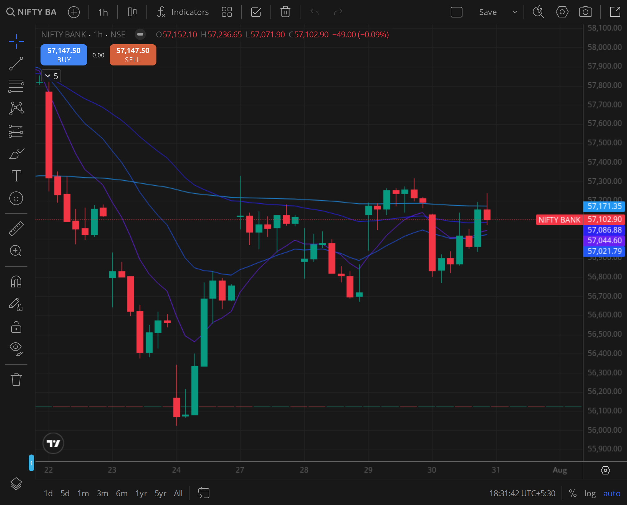 Nifty Bank daily ,  financials' settlement