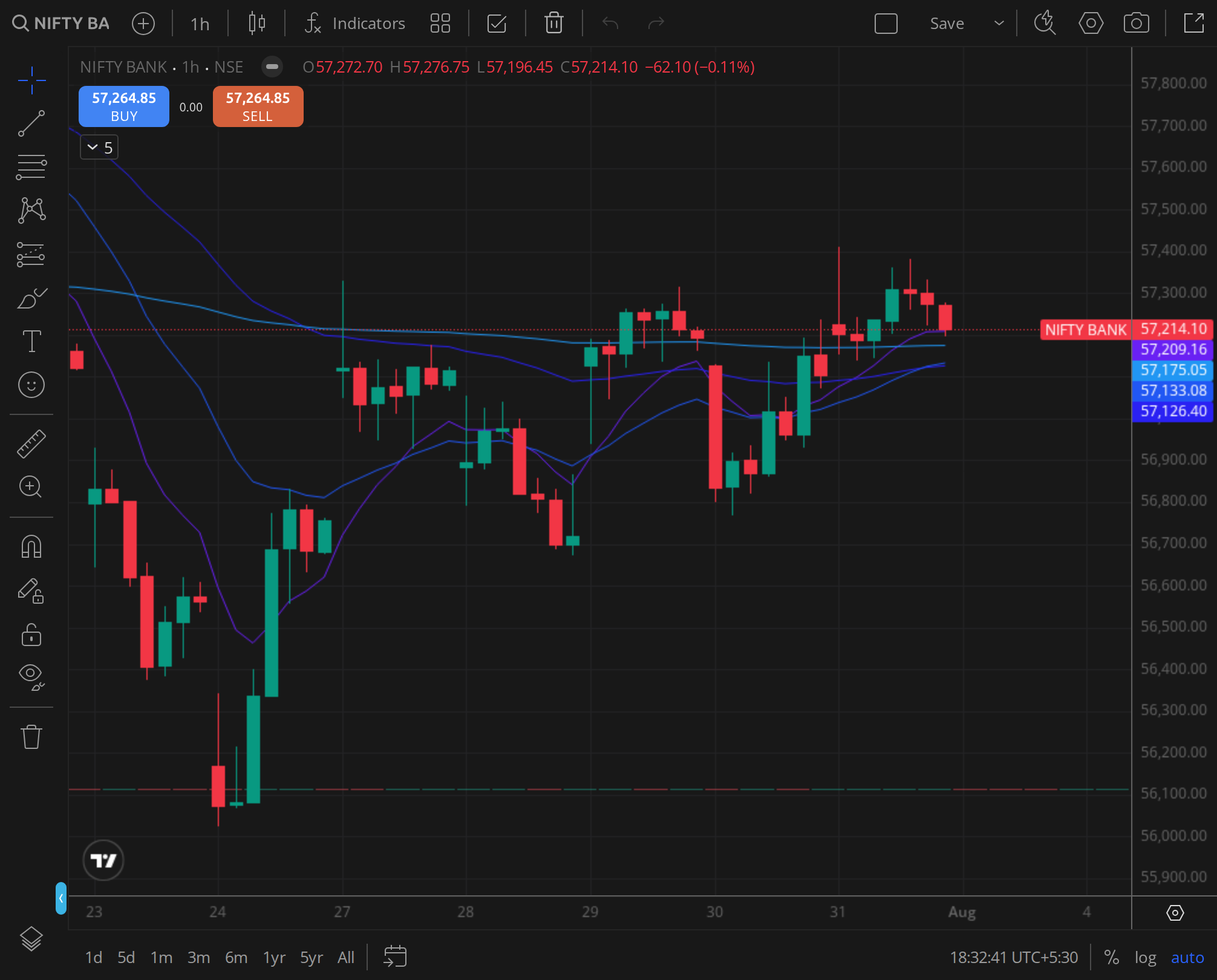 Nifty Bank daily ,  financials' settlement