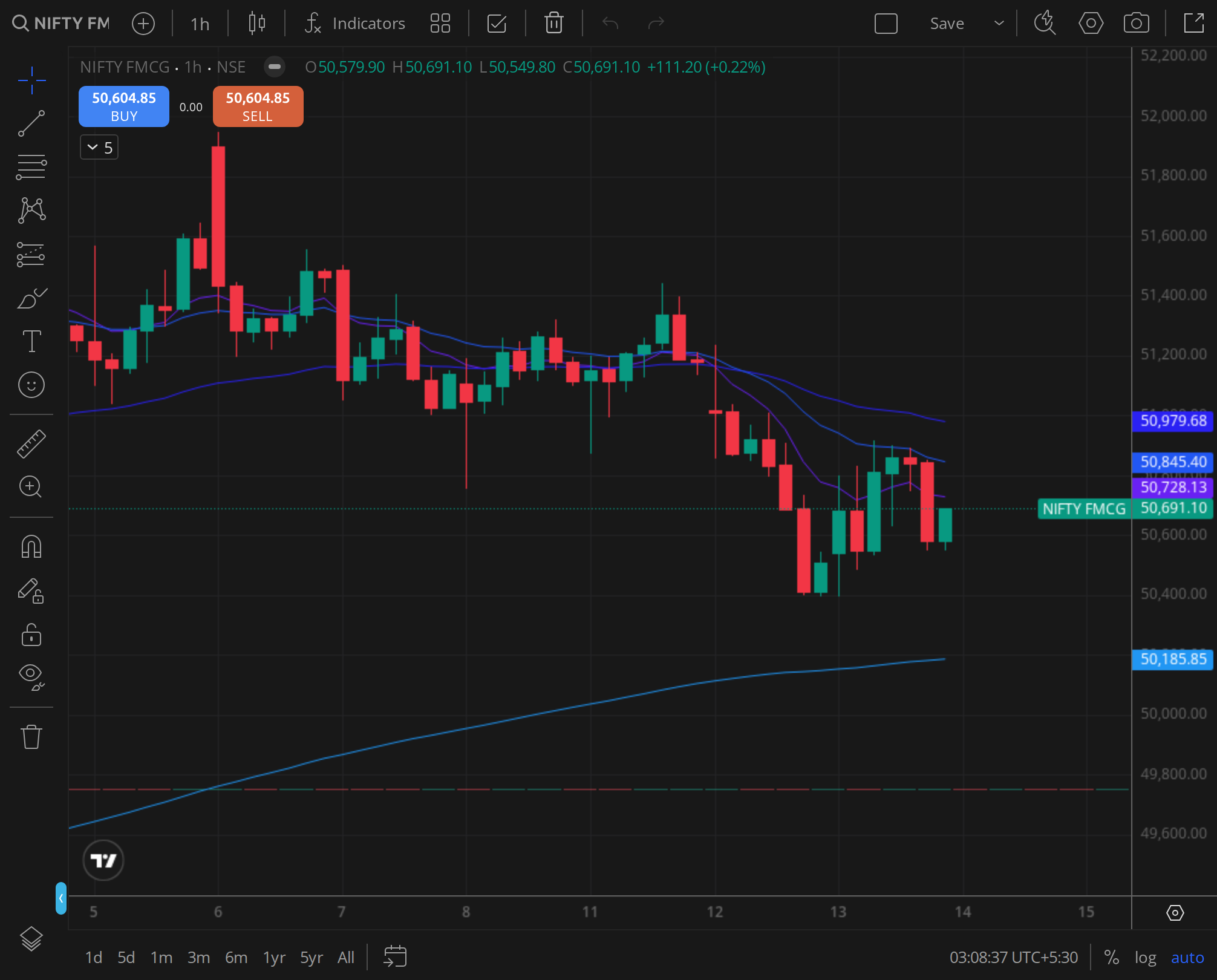 Nifty FMCG, the defensive lag