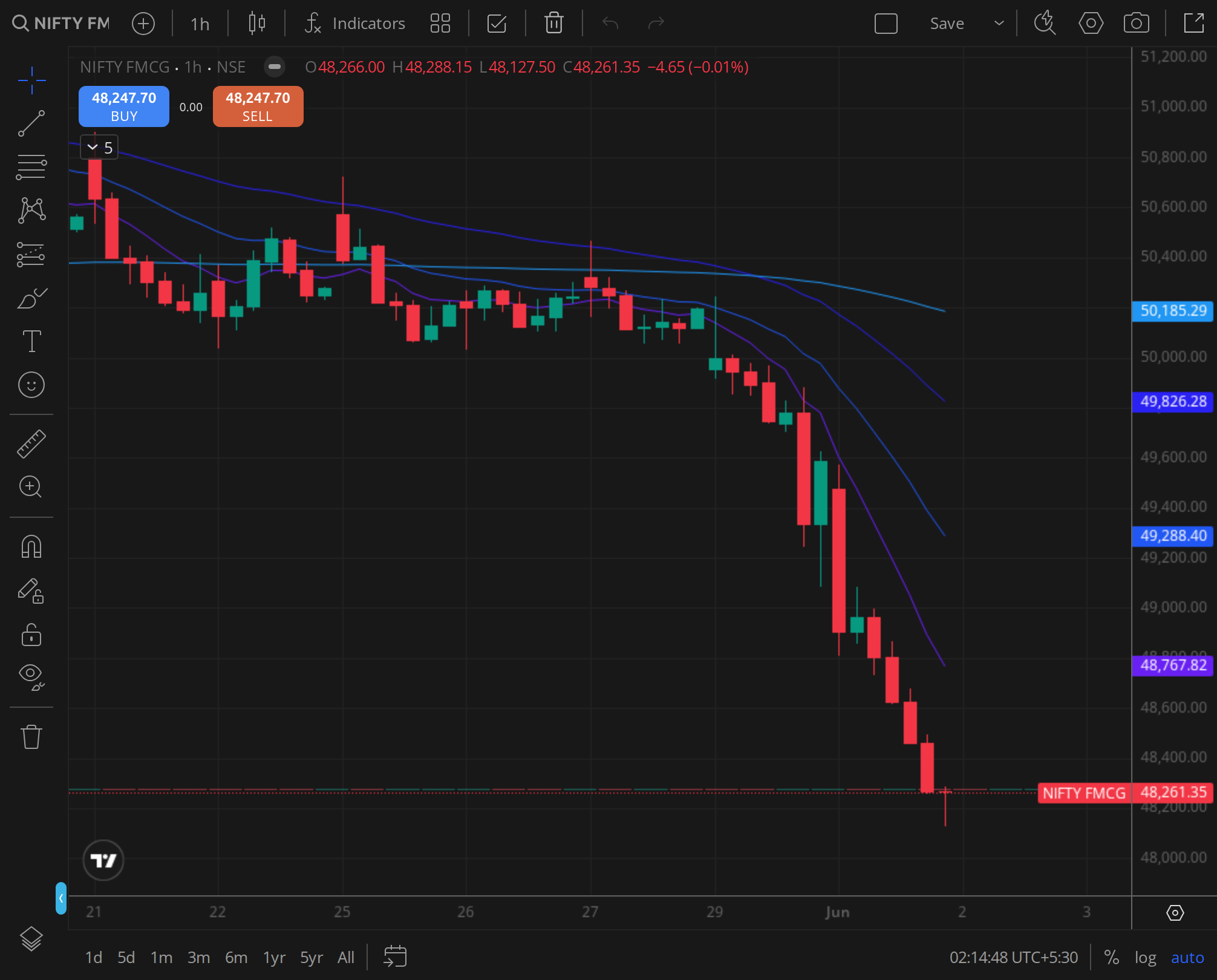 Nifty FMCG - staples defensive
