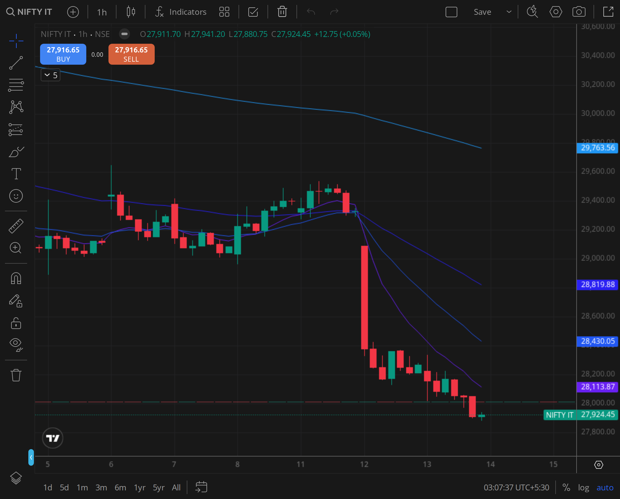 Nifty IT daily, sector laggard