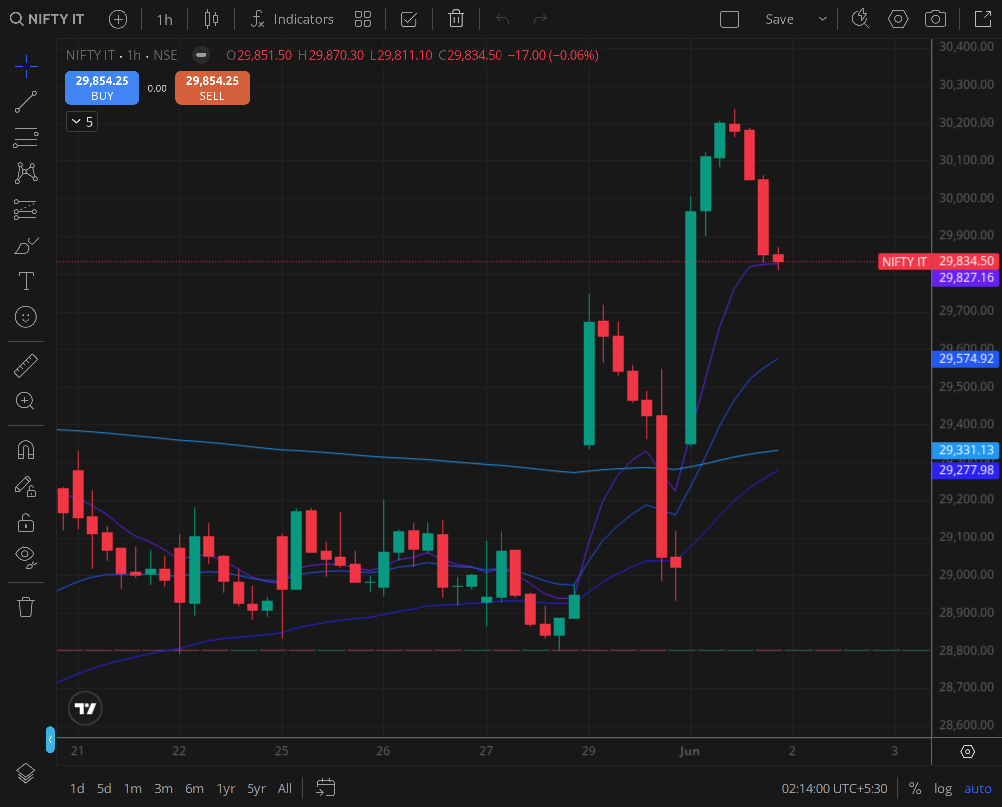 Nifty IT daily ,  tech leadership